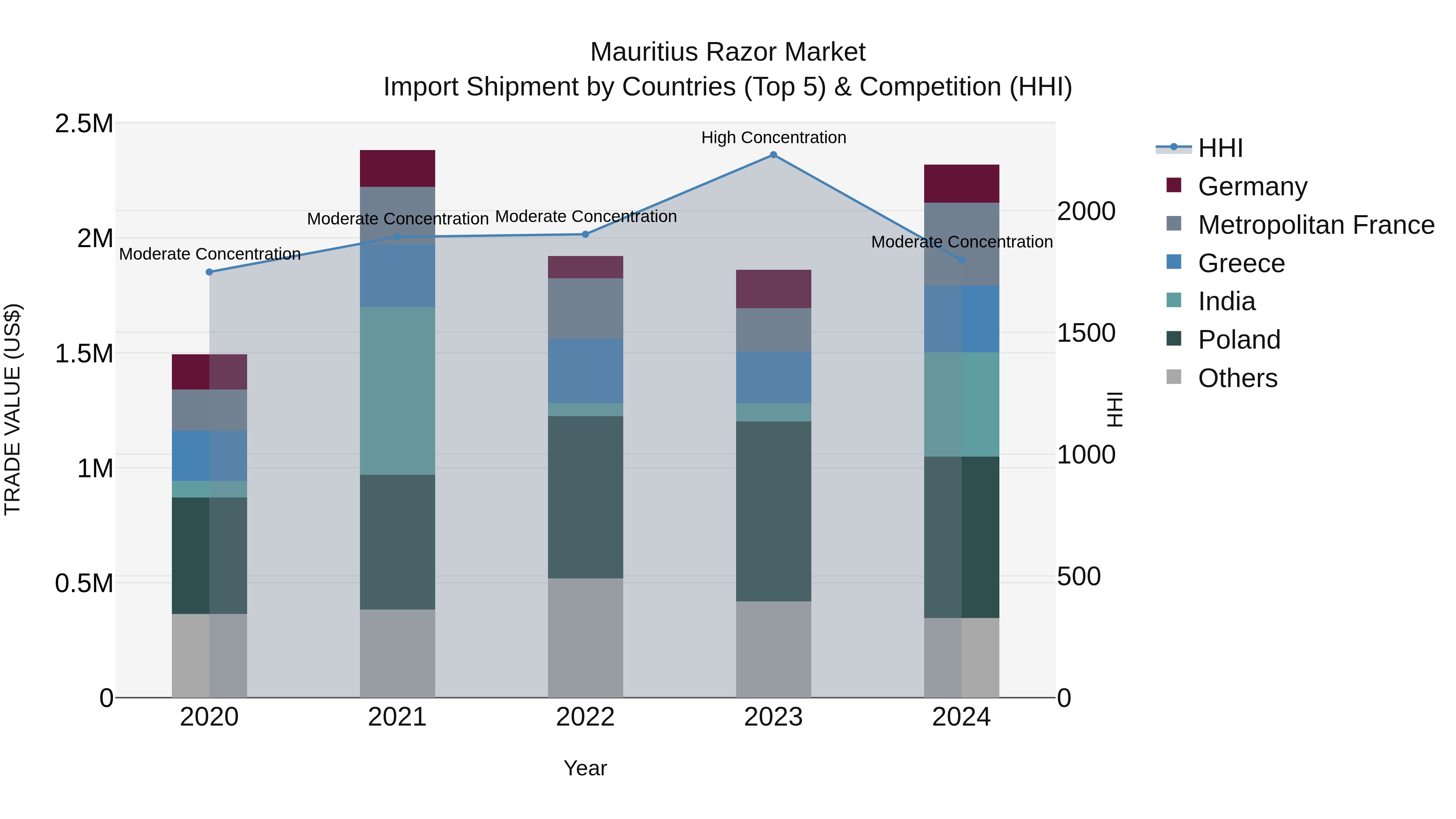 Mauritius Razor Market Top 5 Importing Countries and Market Competition (HHI) Analysis