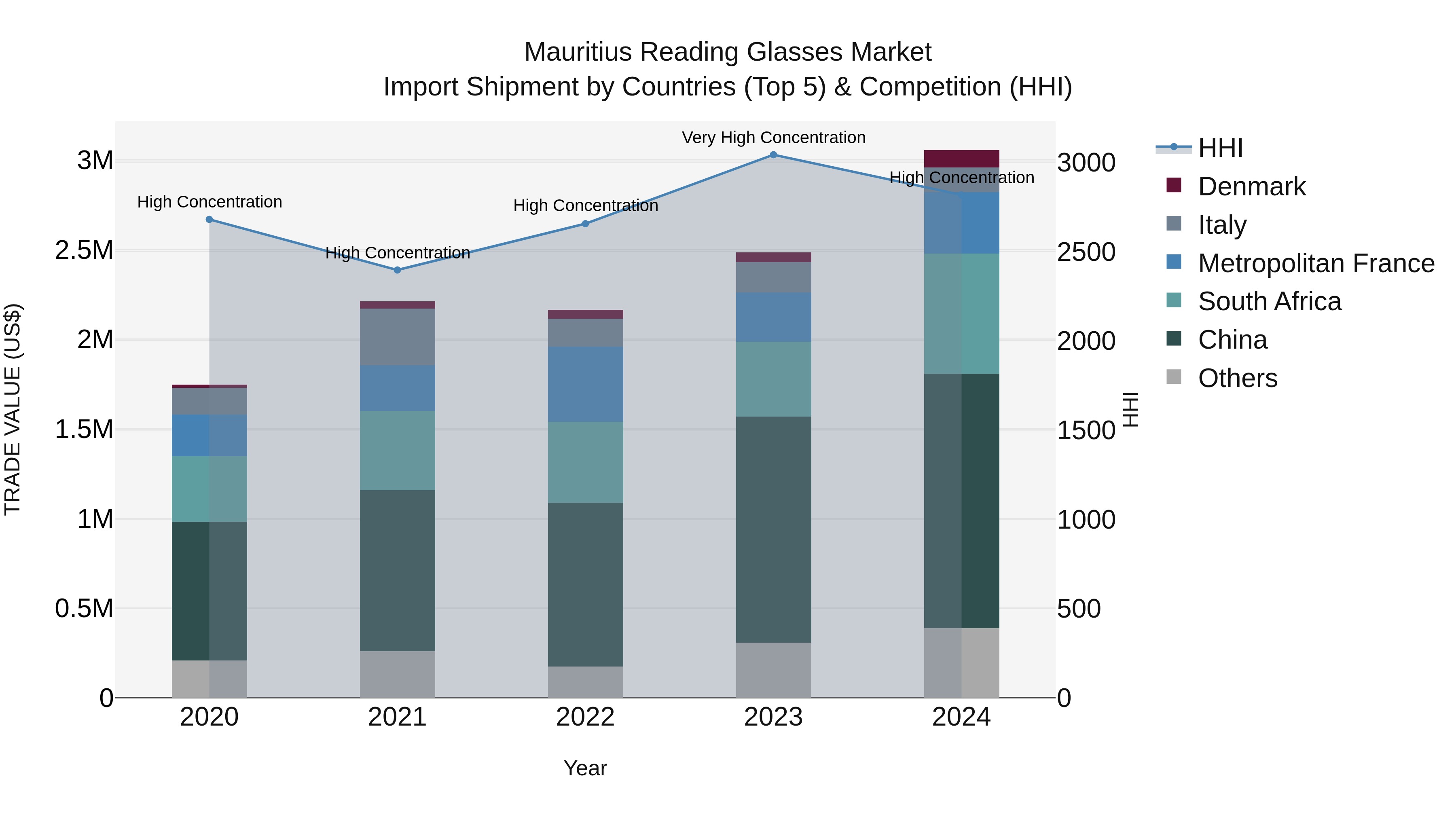 Mauritius Reading Glasses Market Top 5 Importing Countries and Market Competition (HHI) Analysis