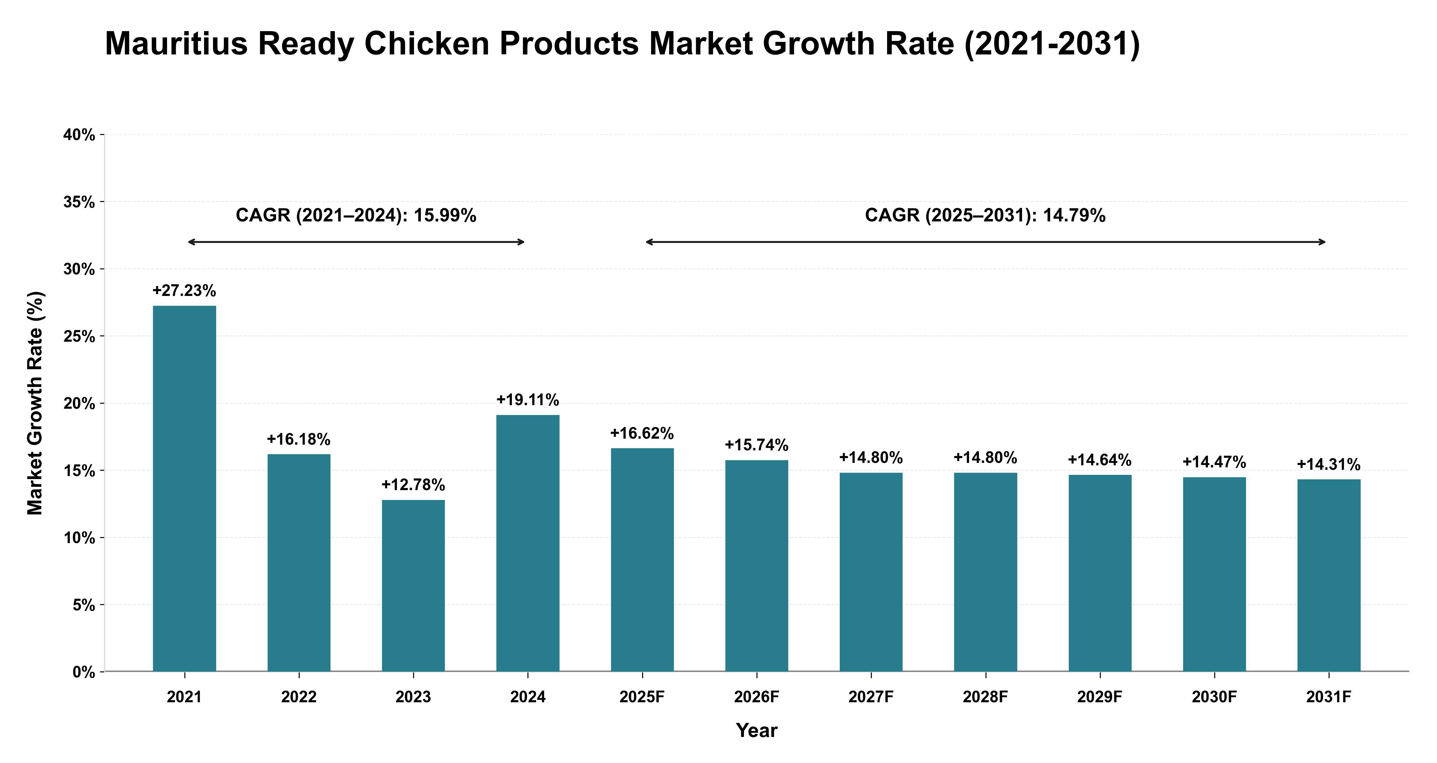 Mauritius Ready Chicken Products Market Growth Rate Analysis (2021-2031)