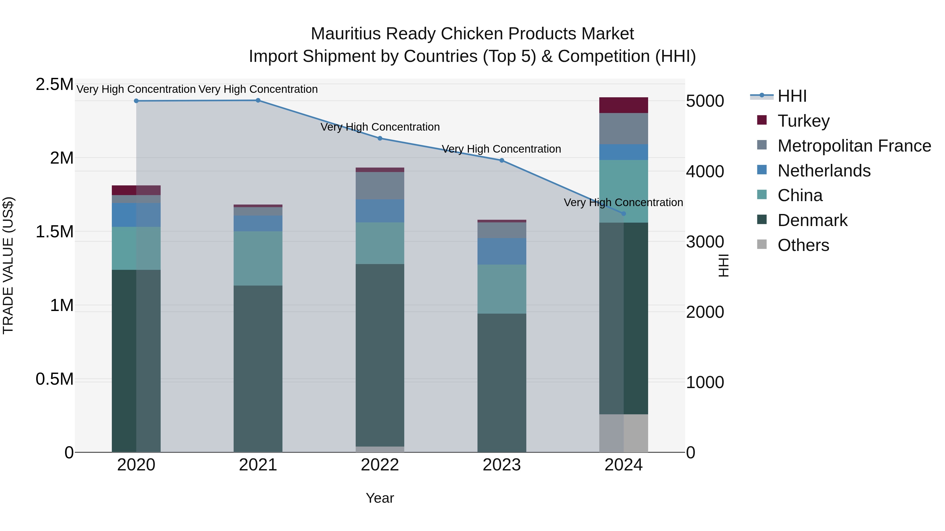 Mauritius Ready Chicken Products Market Top 5 Importing Countries and Market Competition (HHI) Analysis