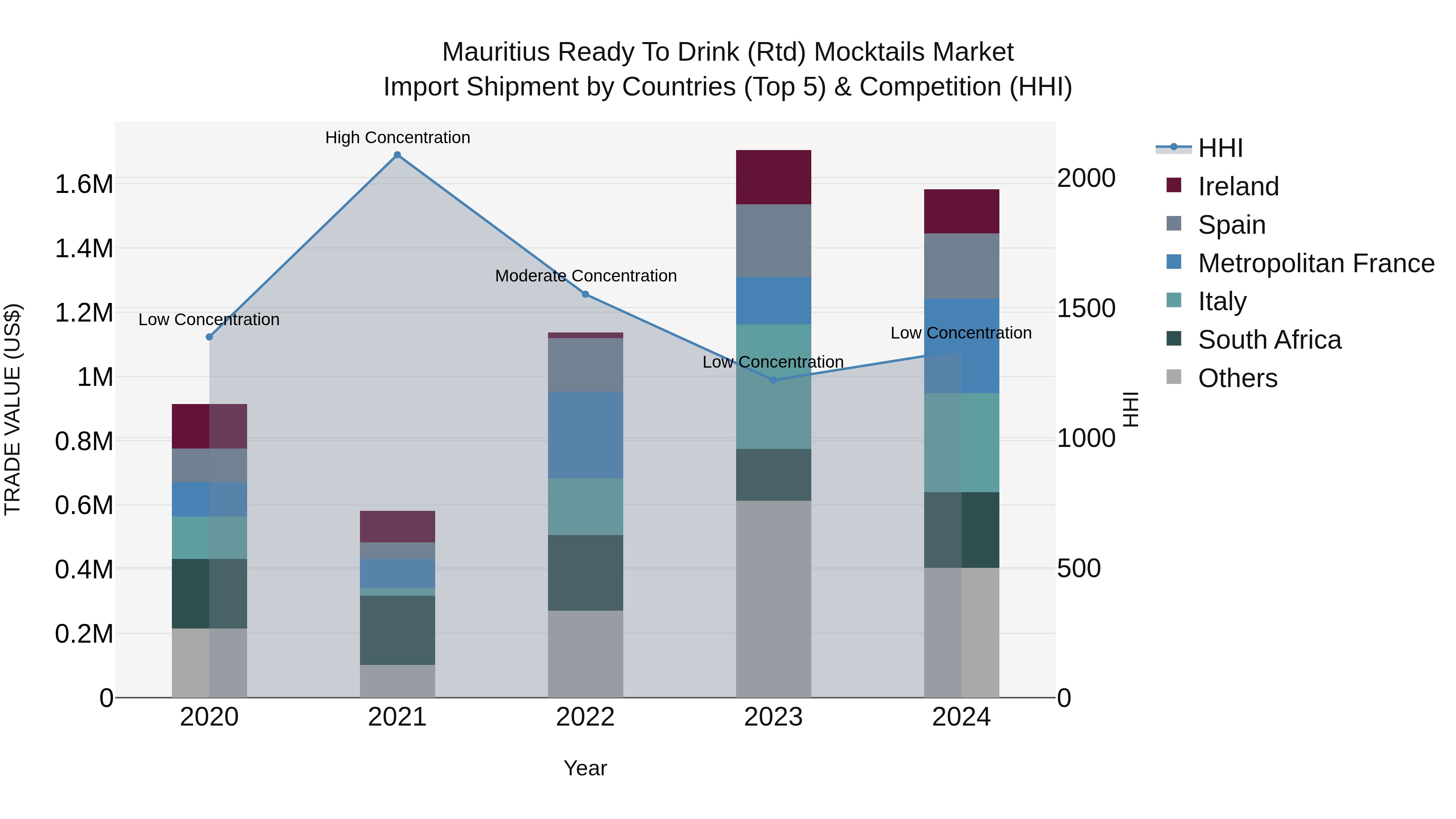 Mauritius Ready To Drink Rtd Mocktails Market Top 5 Importing Countries and Market Competition (HHI) Analysis