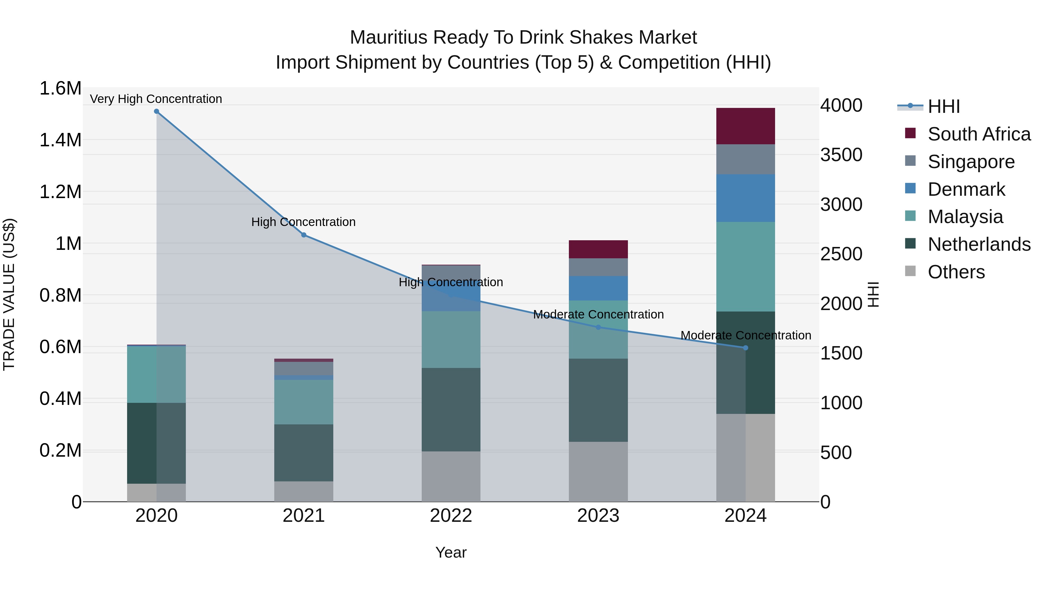 Mauritius Ready To Drink Shakes Market Top 5 Importing Countries and Market Competition (HHI) Analysis