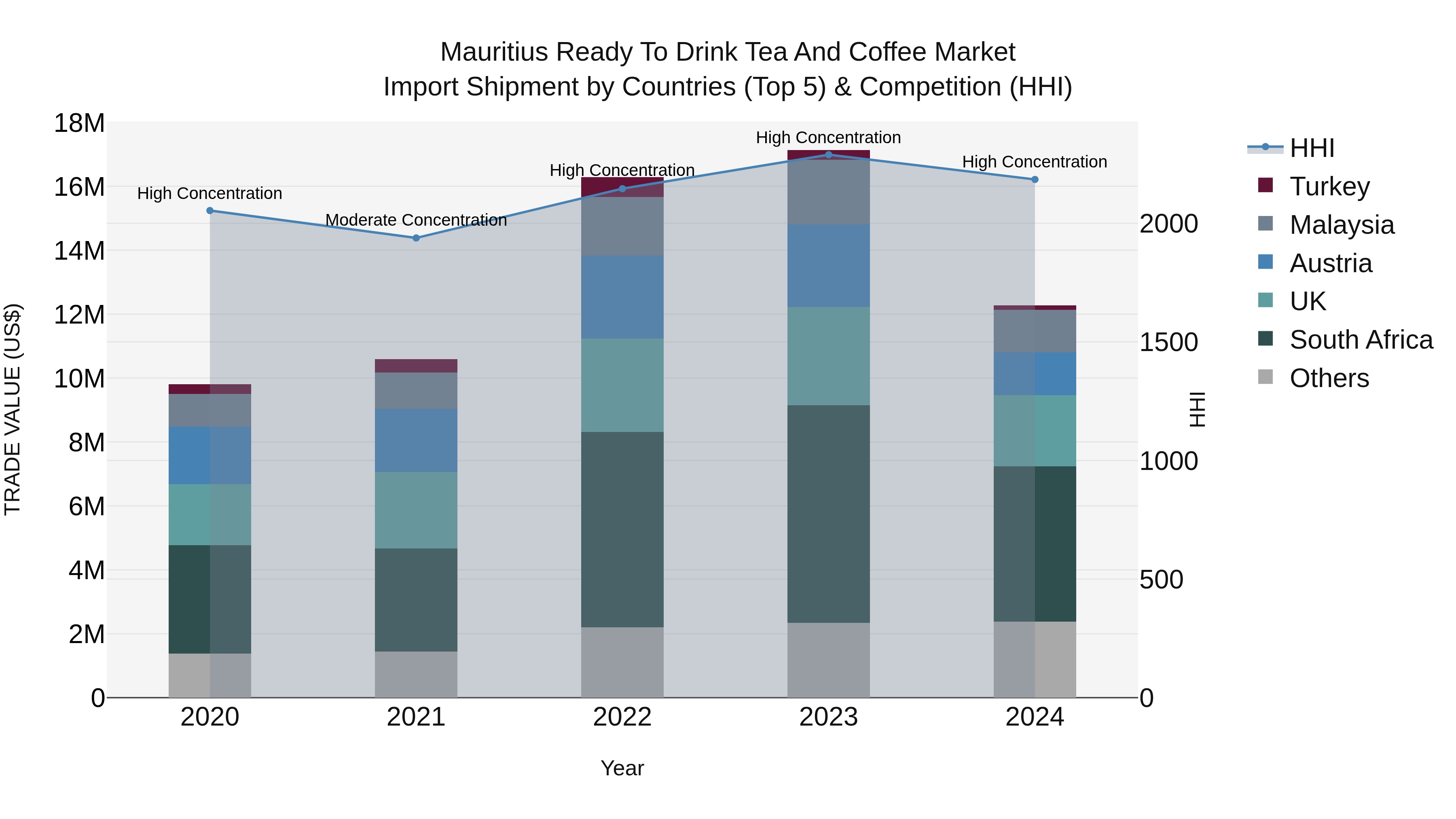 Mauritius Ready To Drink Tea And Coffee Market Top 5 Importing Countries and Market Competition (HHI) Analysis