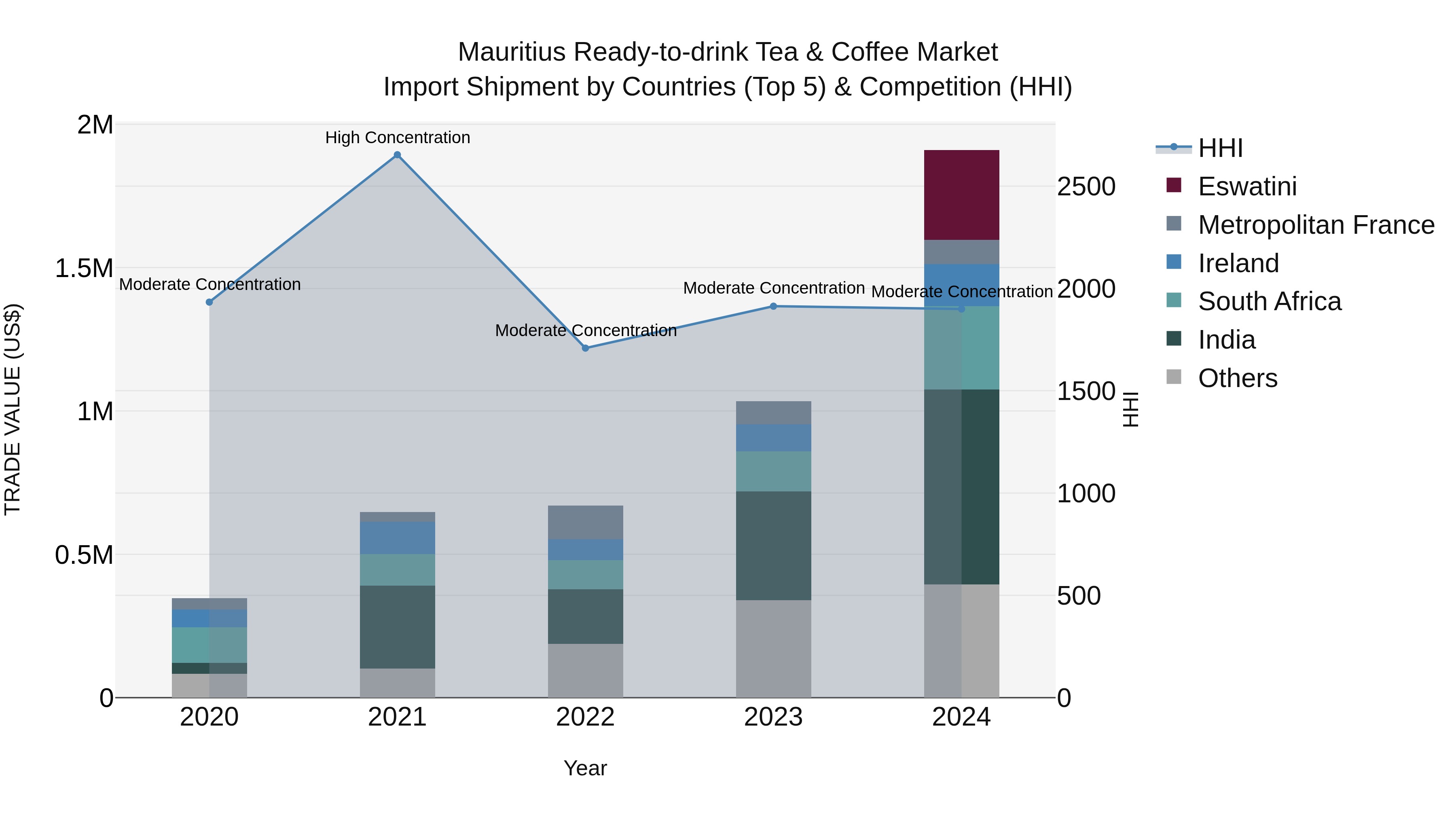 Mauritius Ready To Drink Tea & Coffee Market Top 5 Importing Countries and Market Competition (HHI) Analysis