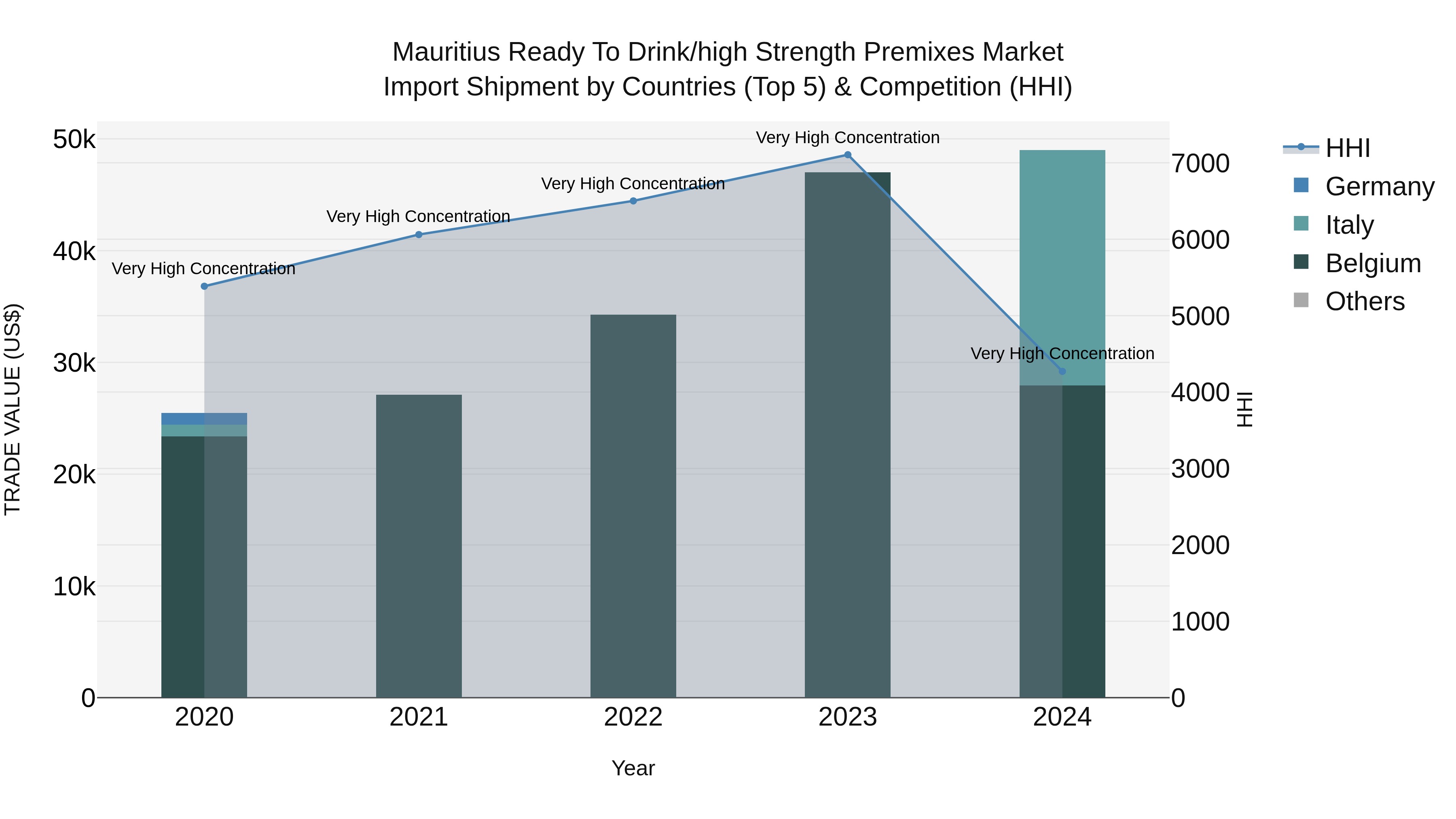 Mauritius Ready To Drink/High Strength Premixes Market Top 5 Importing Countries and Market Competition (HHI) Analysis