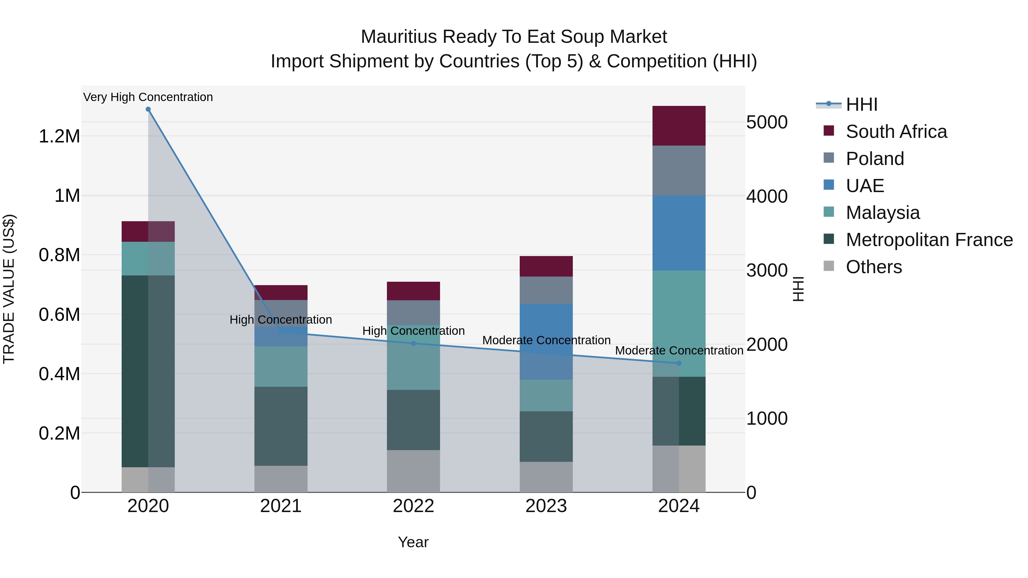 Mauritius Ready To Eat Soup Market Top 5 Importing Countries and Market Competition (HHI) Analysis