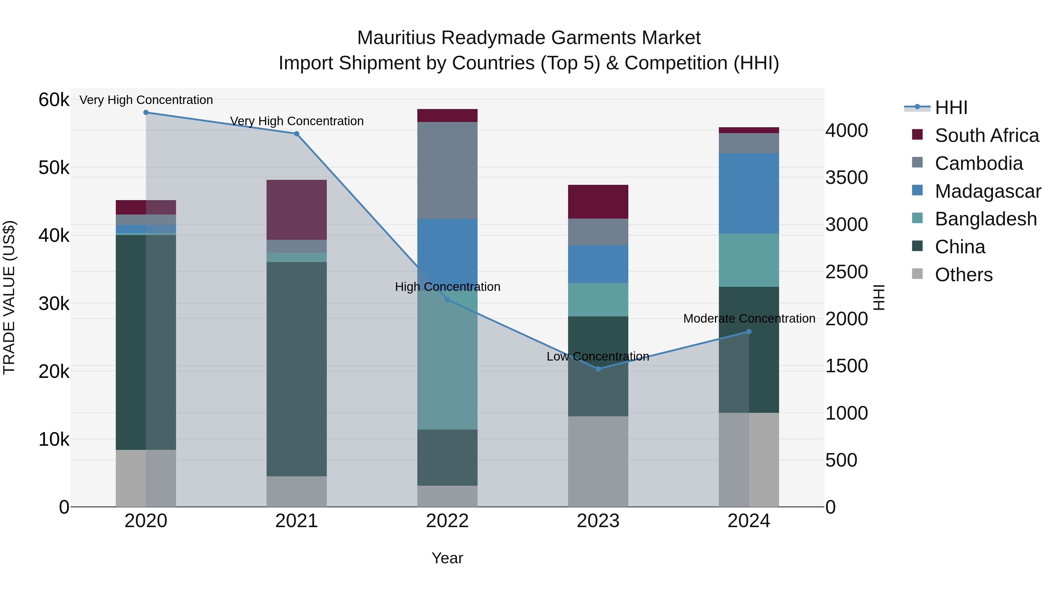 Mauritius Readymade Garments Market Top 5 Importing Countries and Market Competition (HHI) Analysis