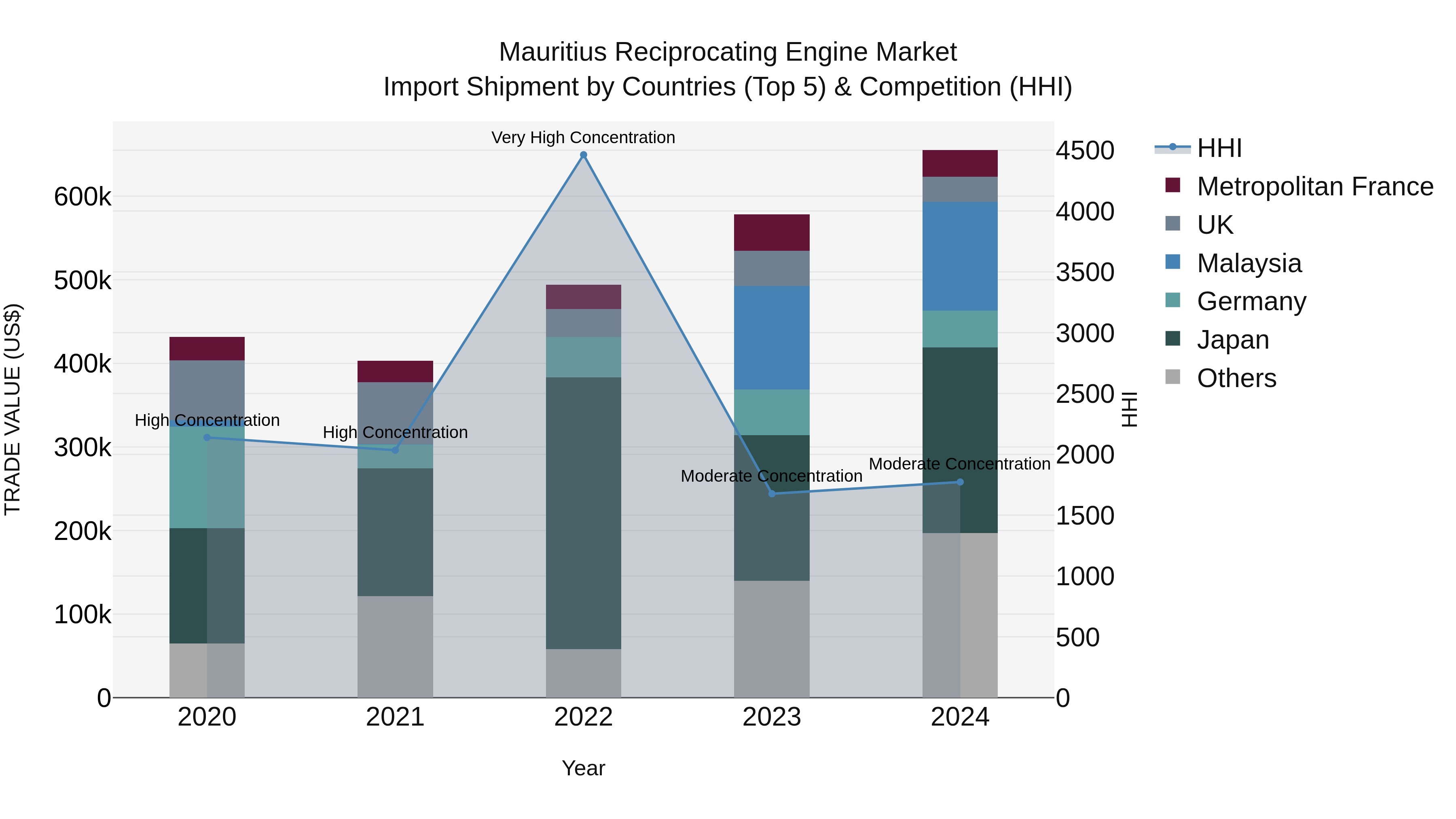 Mauritius Reciprocating Engine Market Top 5 Importing Countries and Market Competition (HHI) Analysis