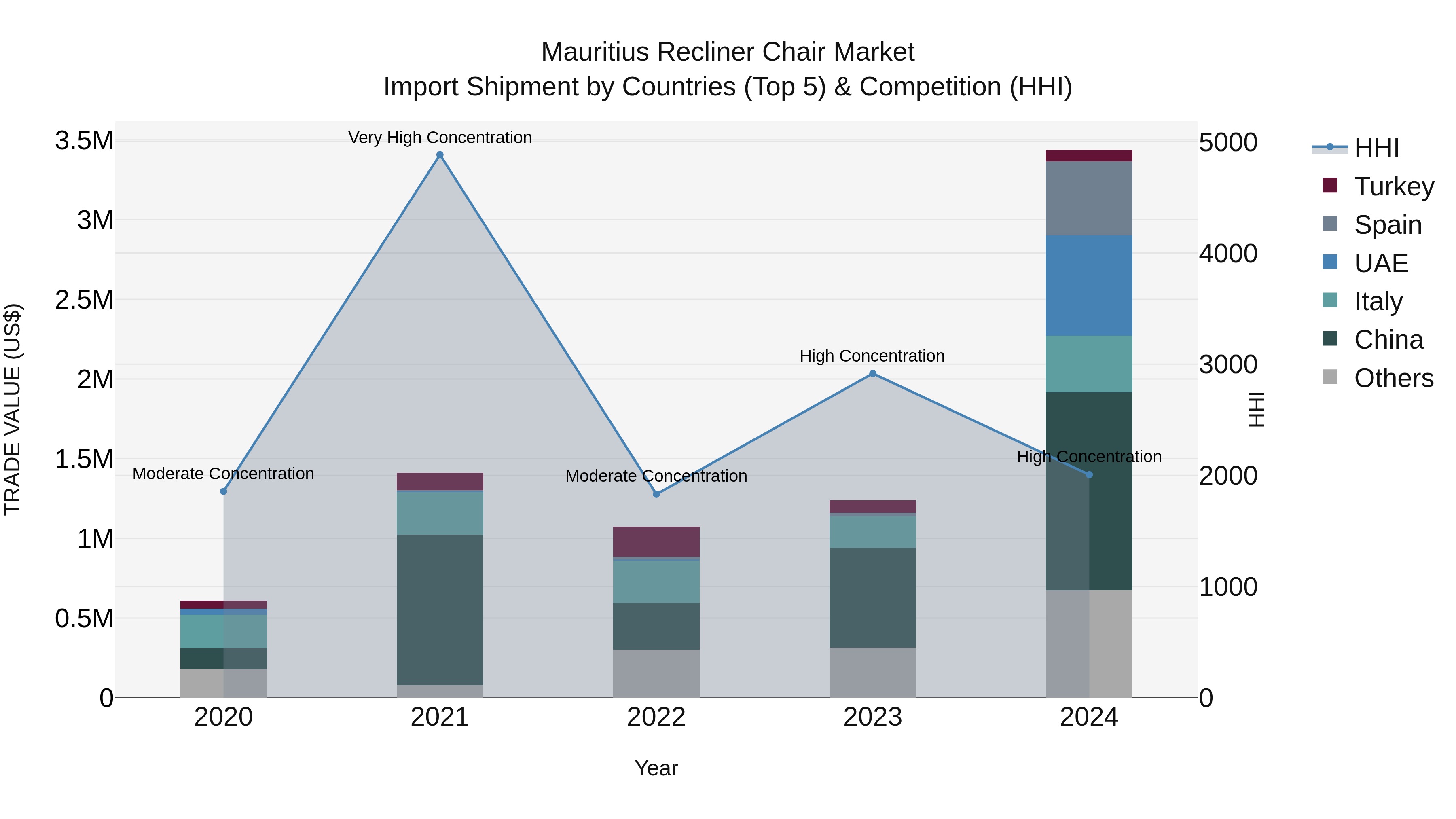 Mauritius Recliner Chair Market Top 5 Importing Countries and Market Competition (HHI) Analysis