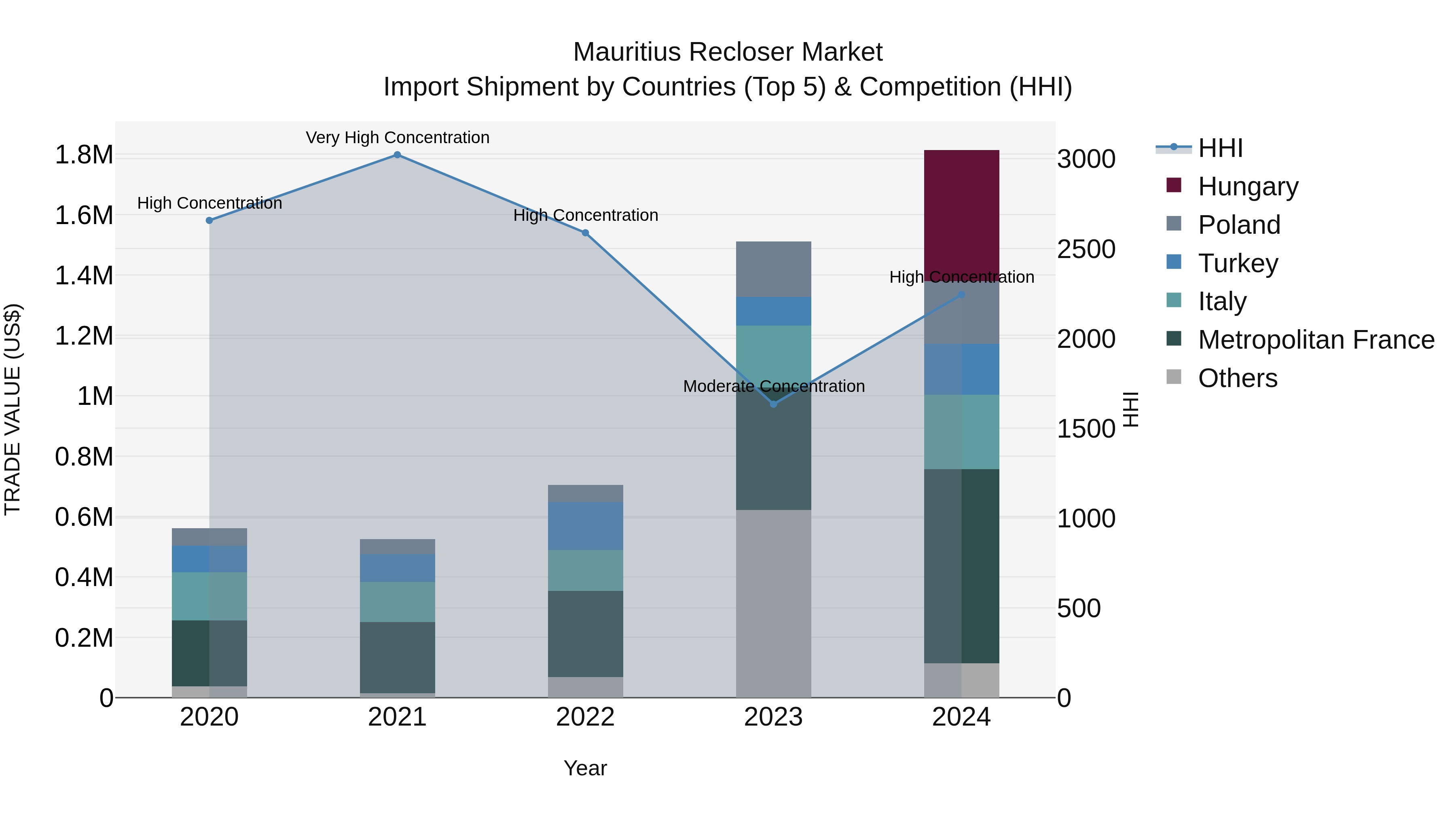 Mauritius Recloser Market Top 5 Importing Countries and Market Competition (HHI) Analysis