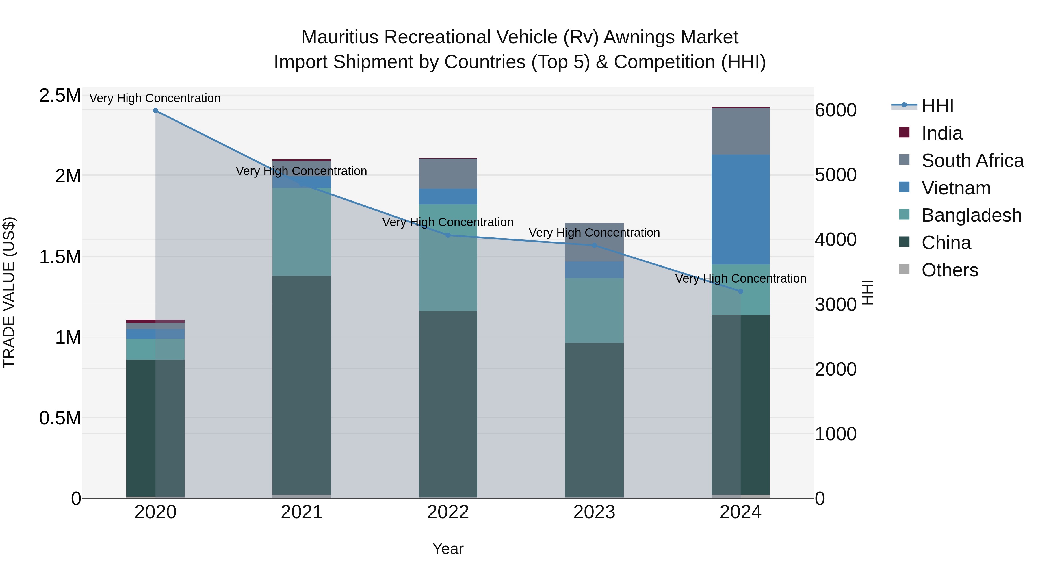 Mauritius Recreational Vehicle Rv Awnings Market Top 5 Importing Countries and Market Competition (HHI) Analysis