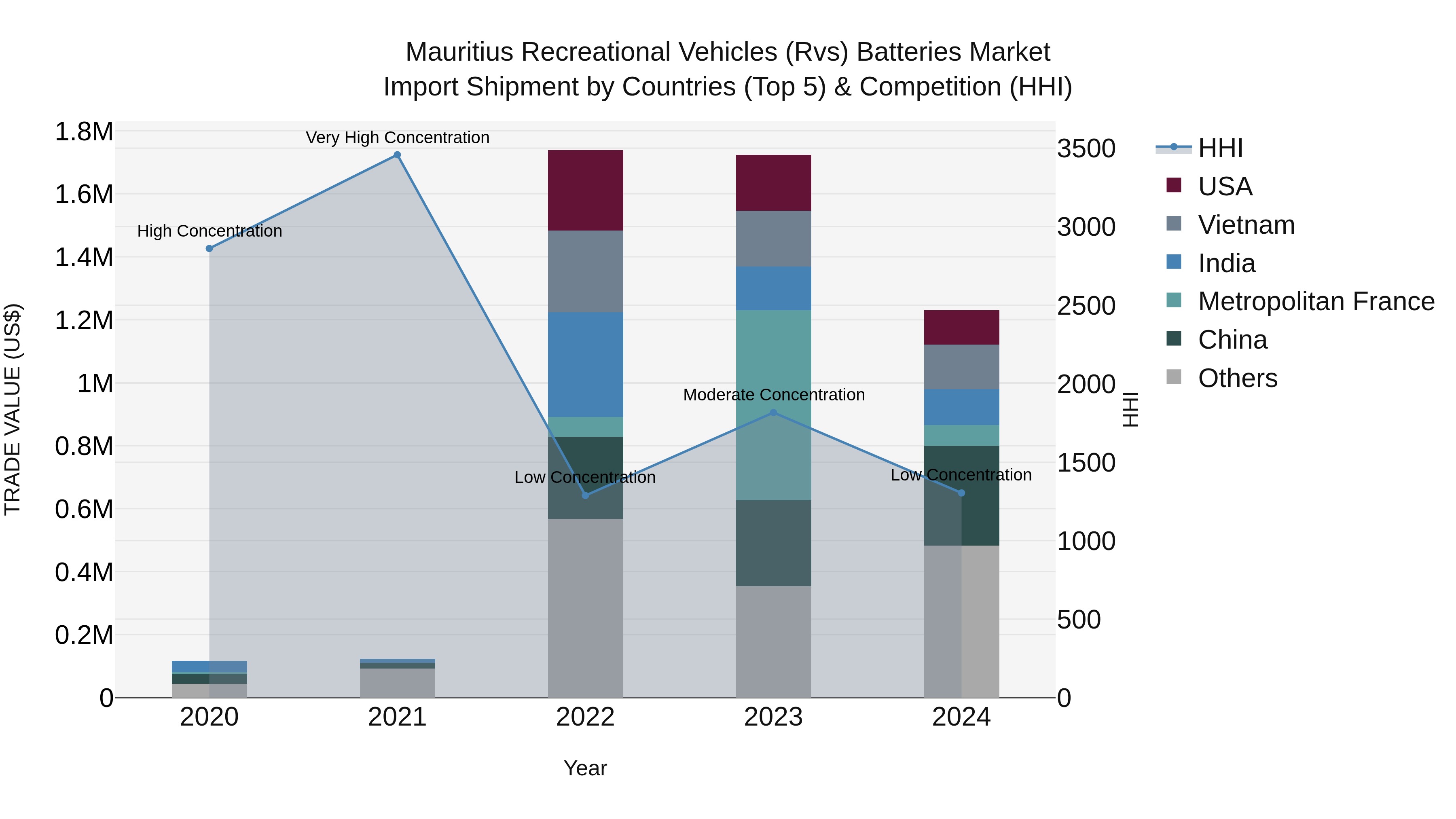 Mauritius Recreational Vehicles Rvs Batteries Market Top 5 Importing Countries and Market Competition (HHI) Analysis