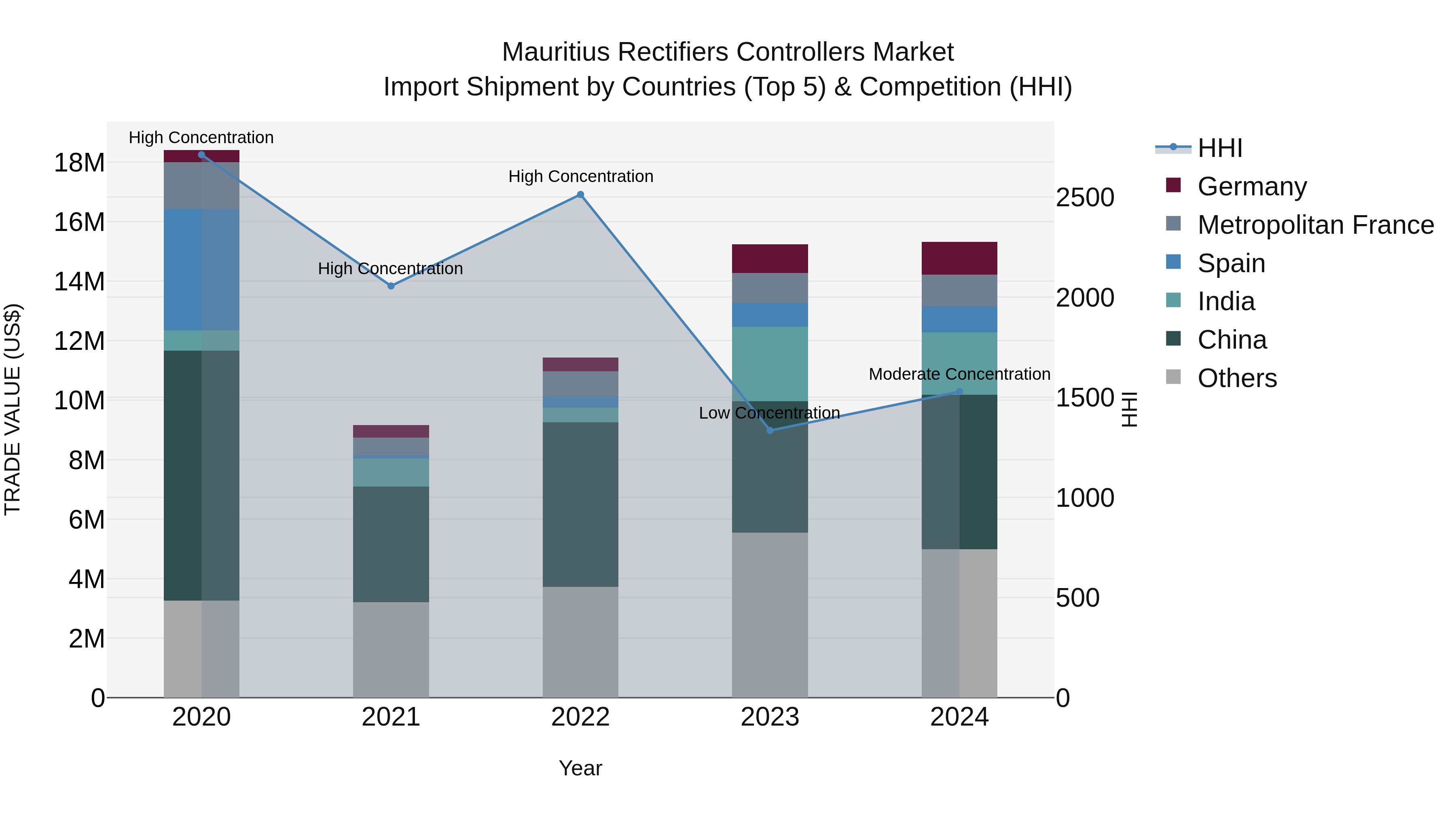 Mauritius Rectifiers Controllers Market Top 5 Importing Countries and Market Competition (HHI) Analysis