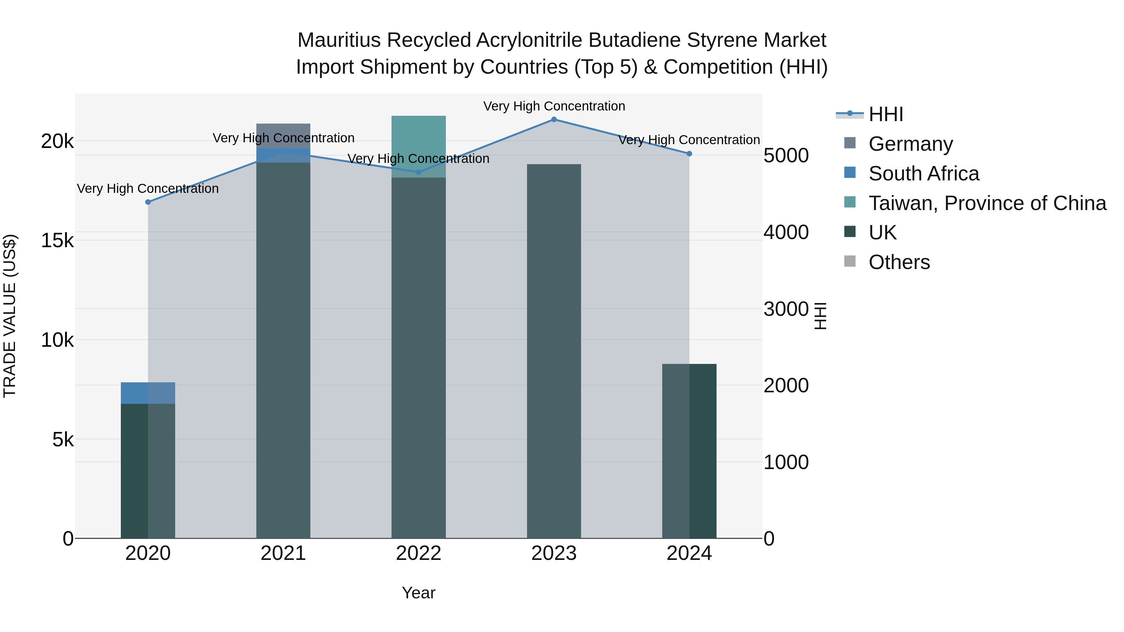Mauritius Recycled Acrylonitrile Butadiene Styrene Market Top 5 Importing Countries and Market Competition (HHI) Analysis