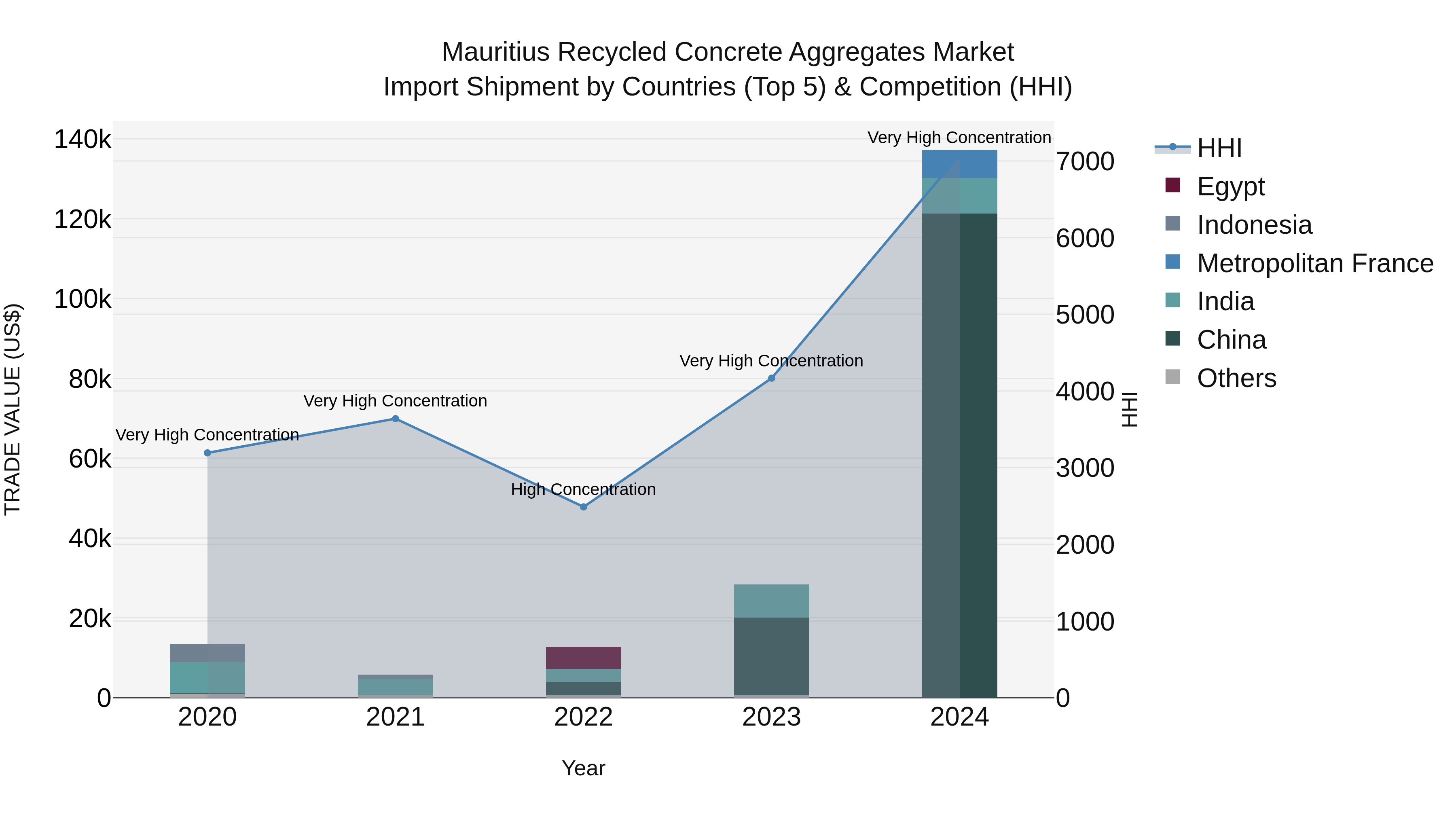 Mauritius Recycled Concrete Aggregates Market Top 5 Importing Countries and Market Competition (HHI) Analysis