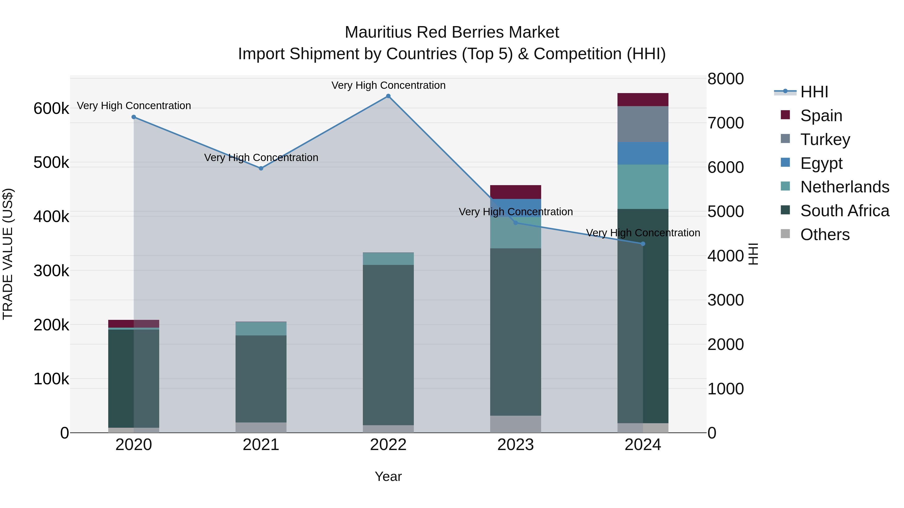 Mauritius Red Berries Market Top 5 Importing Countries and Market Competition (HHI) Analysis