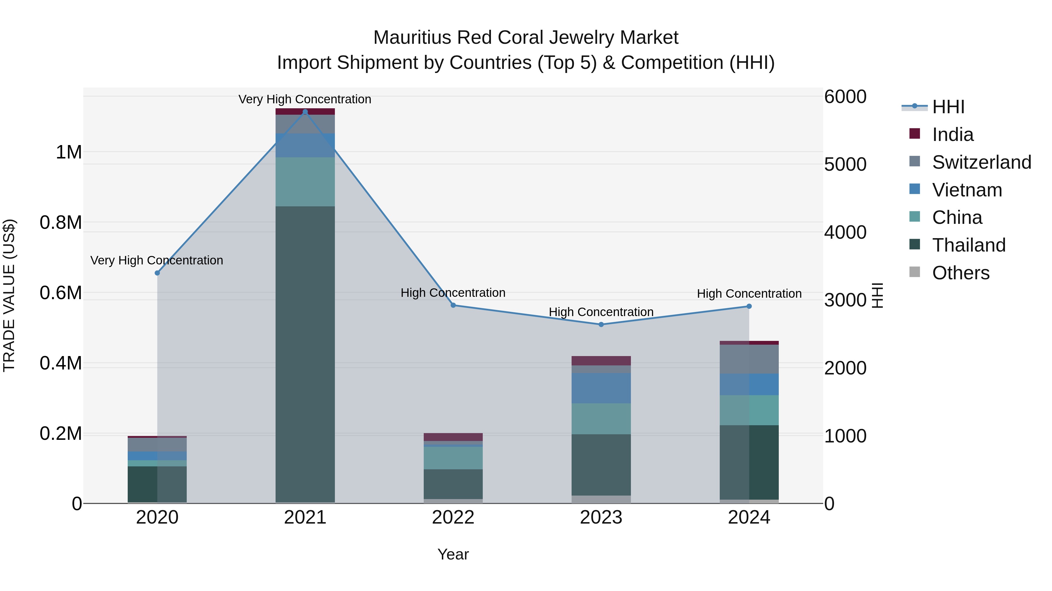 Mauritius Red Coral Jewelry Market Top 5 Importing Countries and Market Competition (HHI) Analysis