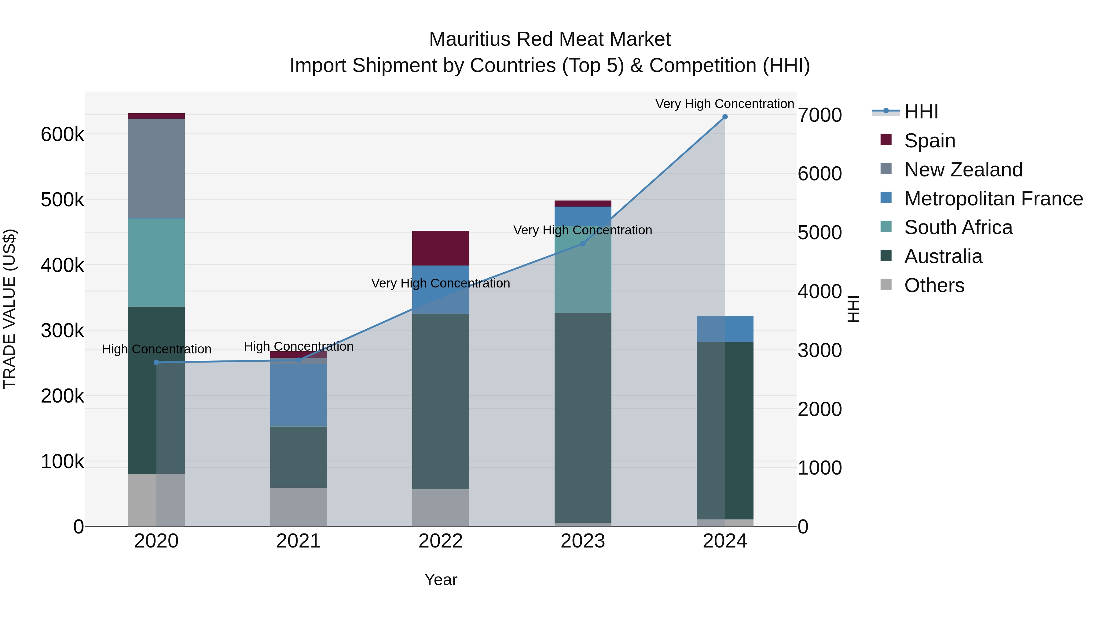 Mauritius Red Meat Market Top 5 Importing Countries and Market Competition (HHI) Analysis
