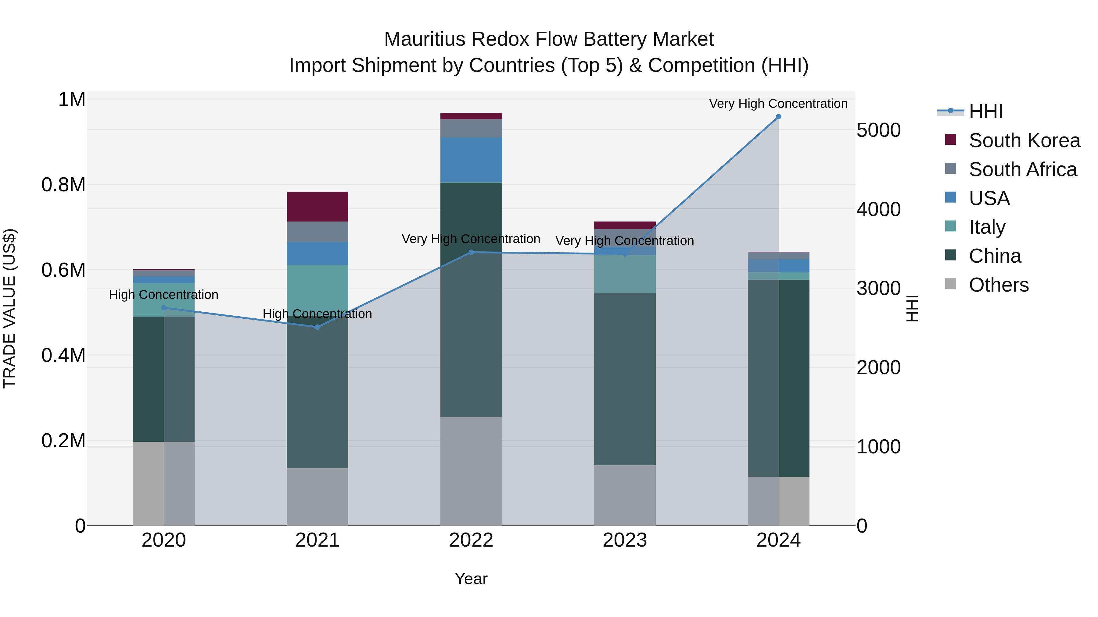 Mauritius Redox Flow Battery Market Top 5 Importing Countries and Market Competition (HHI) Analysis