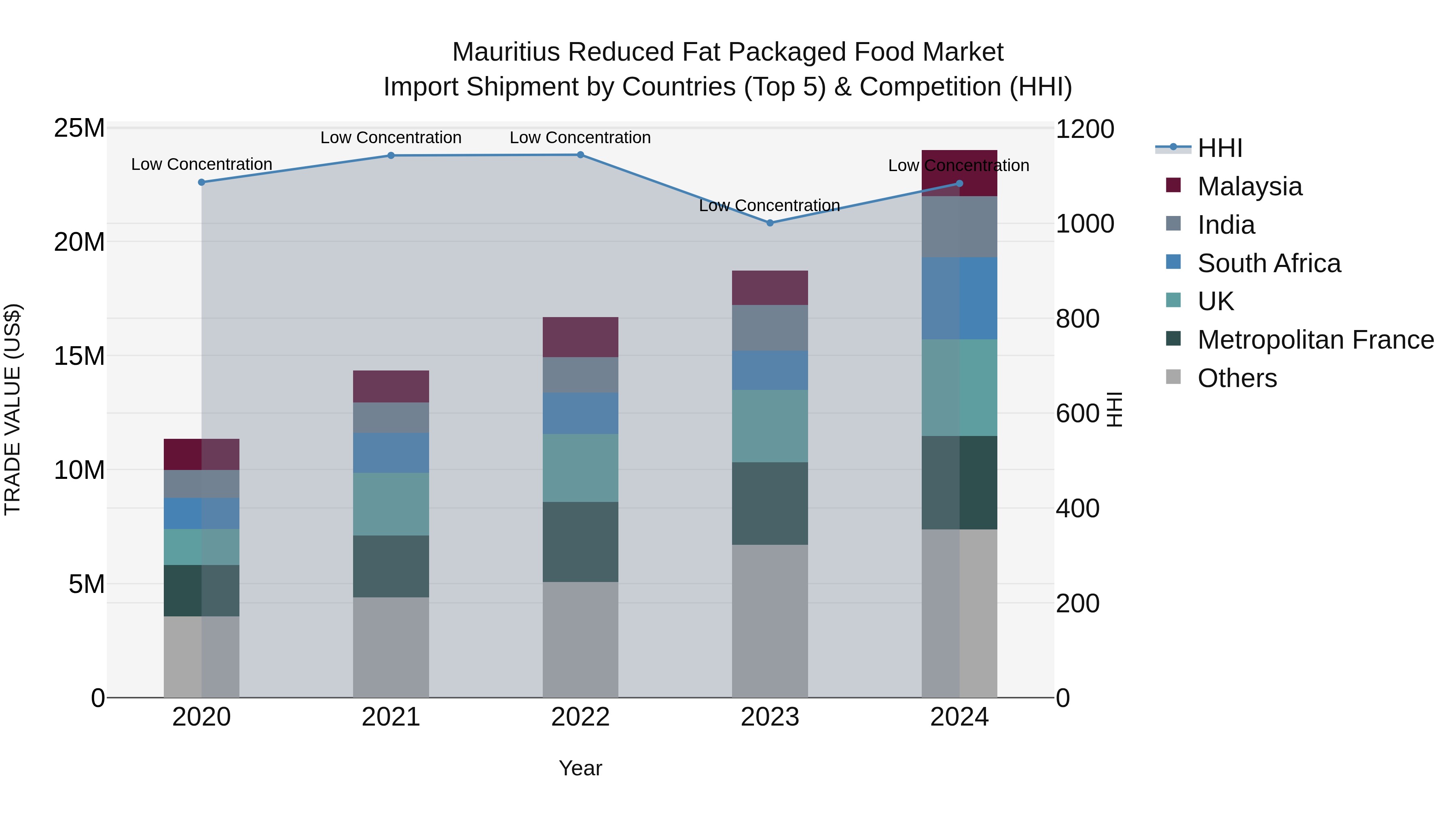 Mauritius Reduced Fat Packaged Food Market Top 5 Importing Countries and Market Competition (HHI) Analysis
