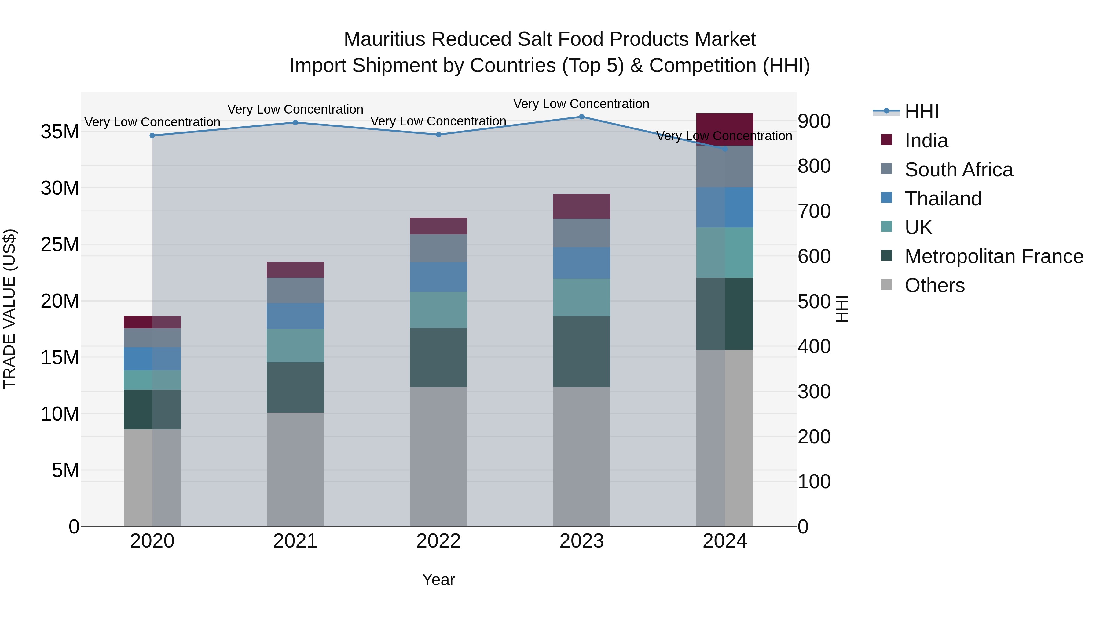 Mauritius Reduced Salt Food Products Market Top 5 Importing Countries and Market Competition (HHI) Analysis