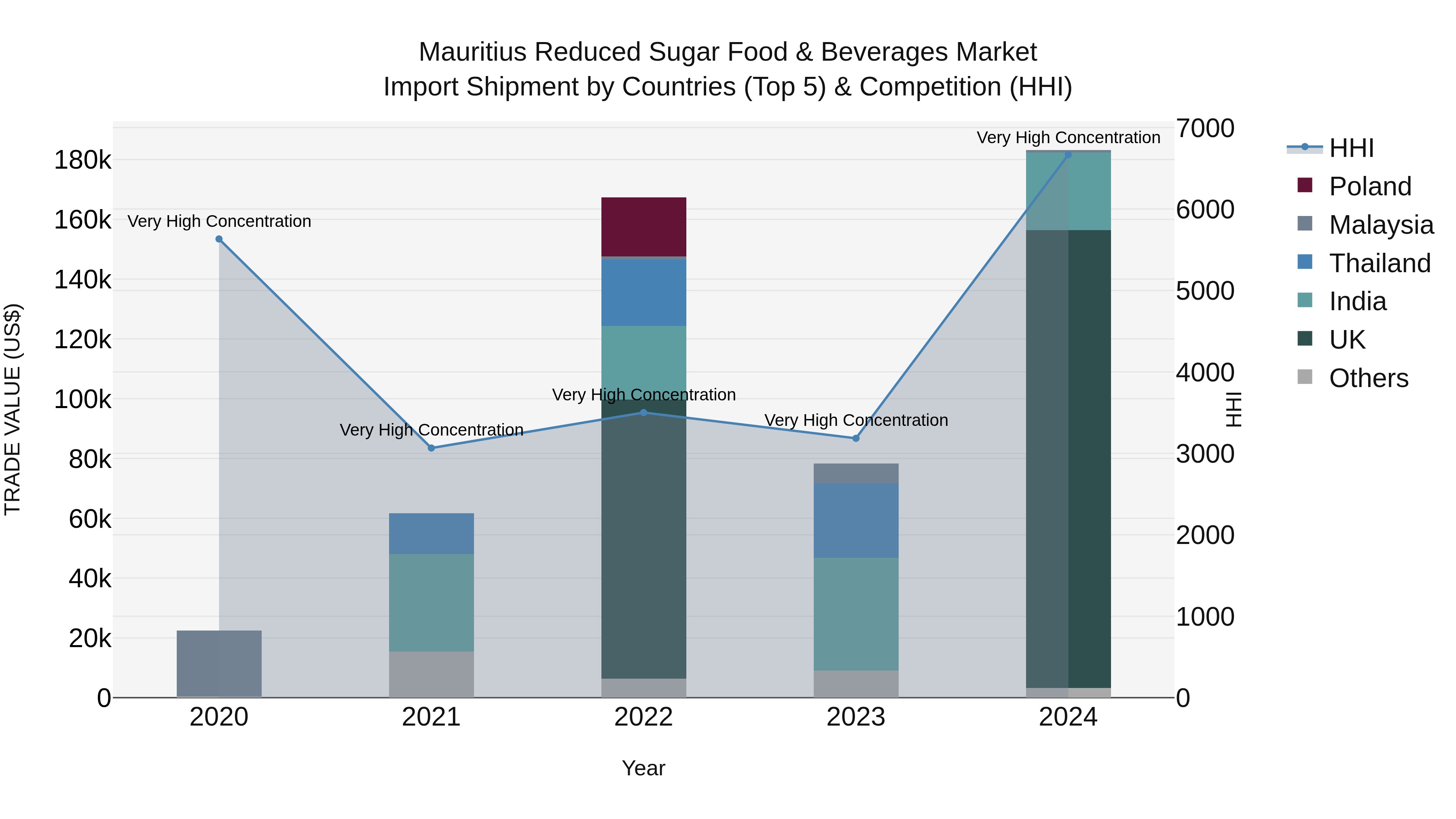 Mauritius Reduced Sugar Food & Beverages Market Top 5 Importing Countries and Market Competition (HHI) Analysis