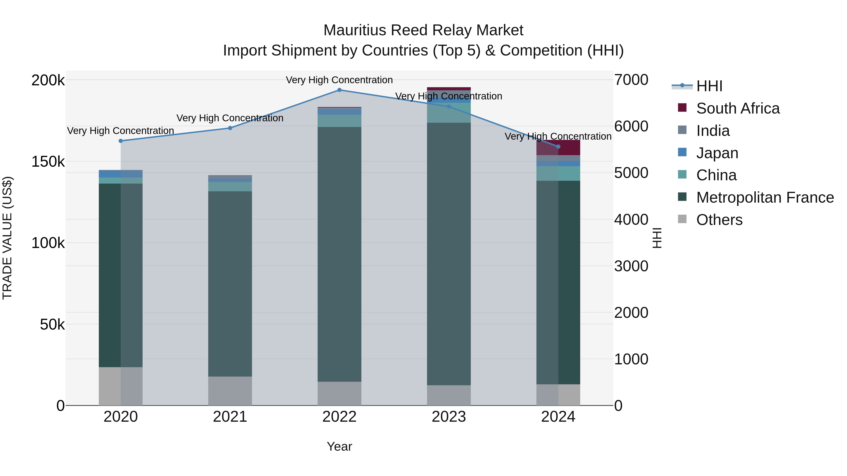 Mauritius Reed Relay Market Top 5 Importing Countries and Market Competition (HHI) Analysis