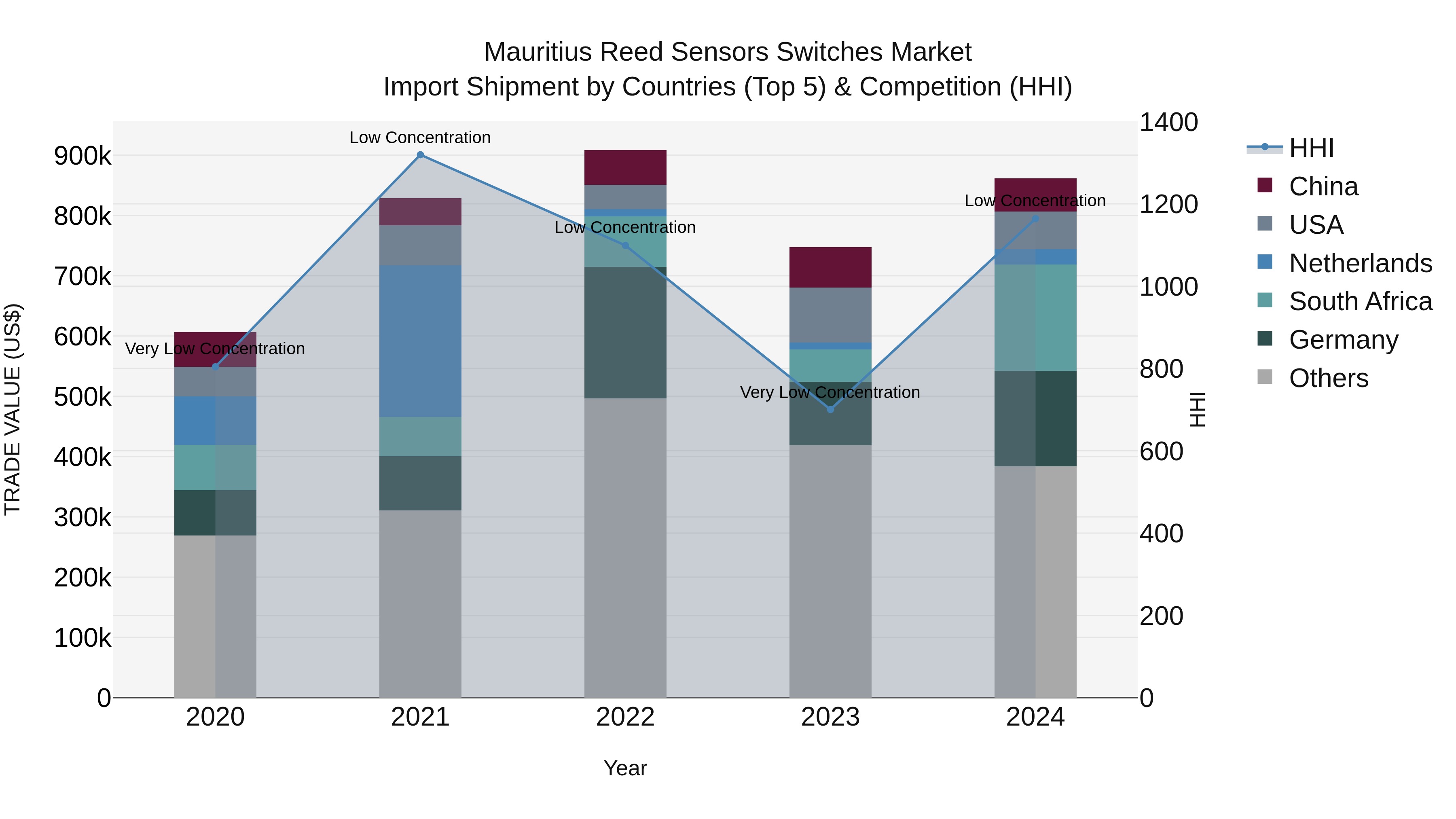 Mauritius Reed Sensors Switches Market Top 5 Importing Countries and Market Competition (HHI) Analysis