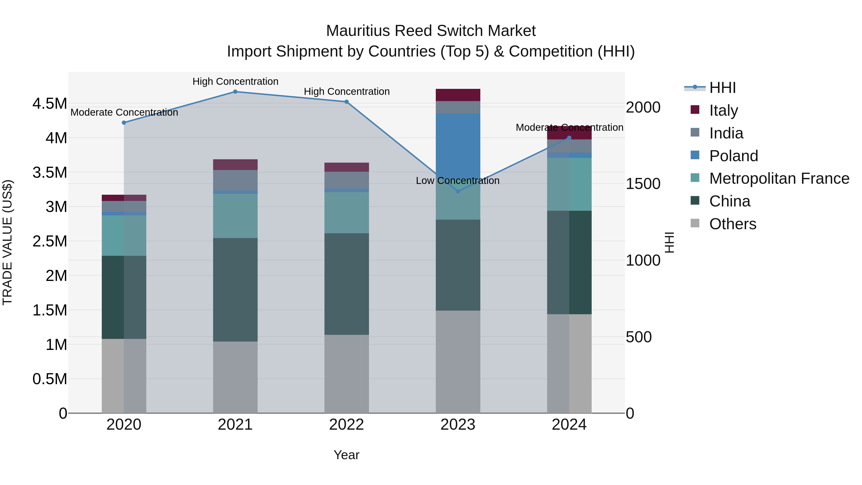 Mauritius Reed Switch Market Top 5 Importing Countries and Market Competition (HHI) Analysis