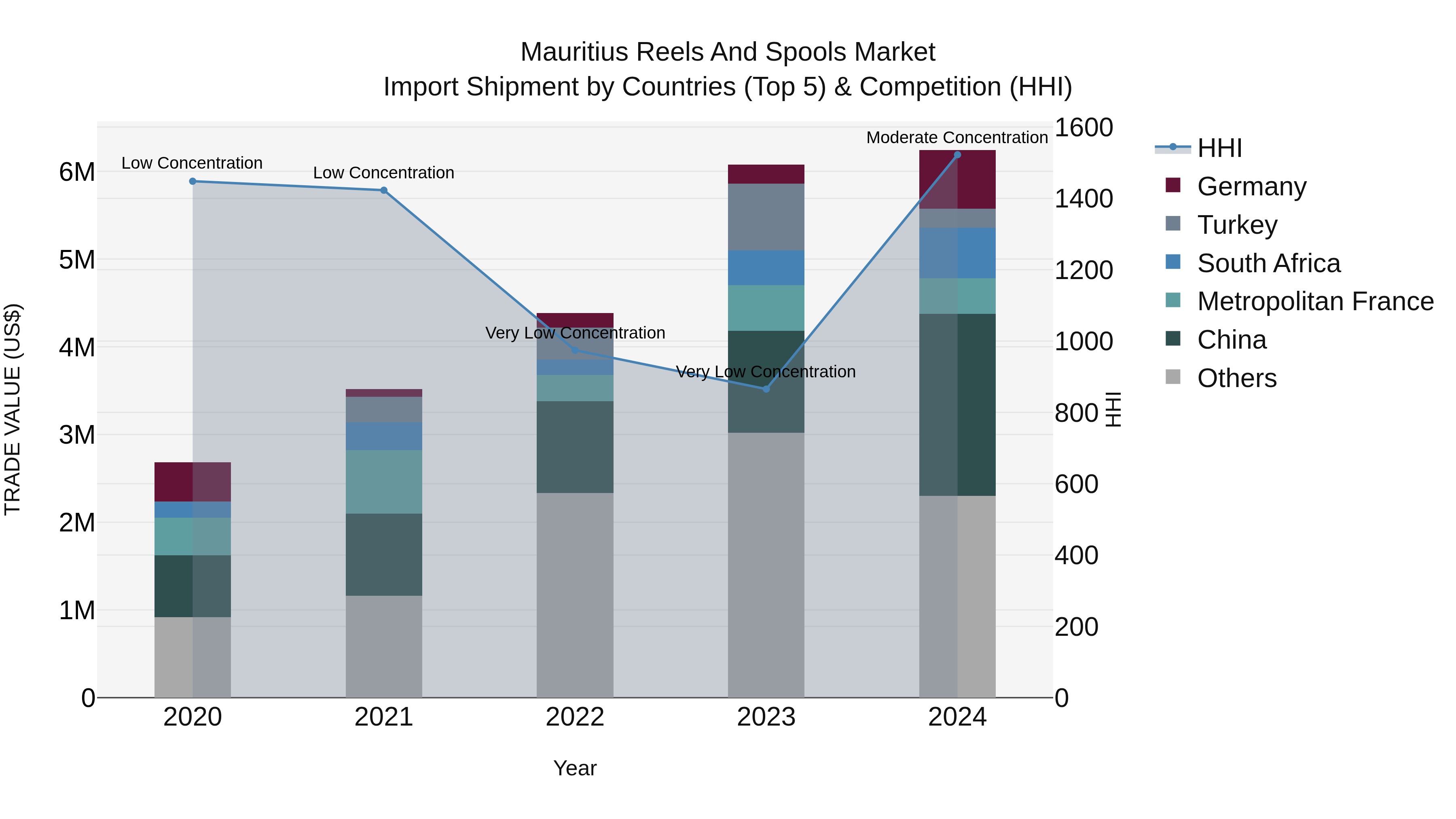 Mauritius Reels And Spools Market Top 5 Importing Countries and Market Competition (HHI) Analysis