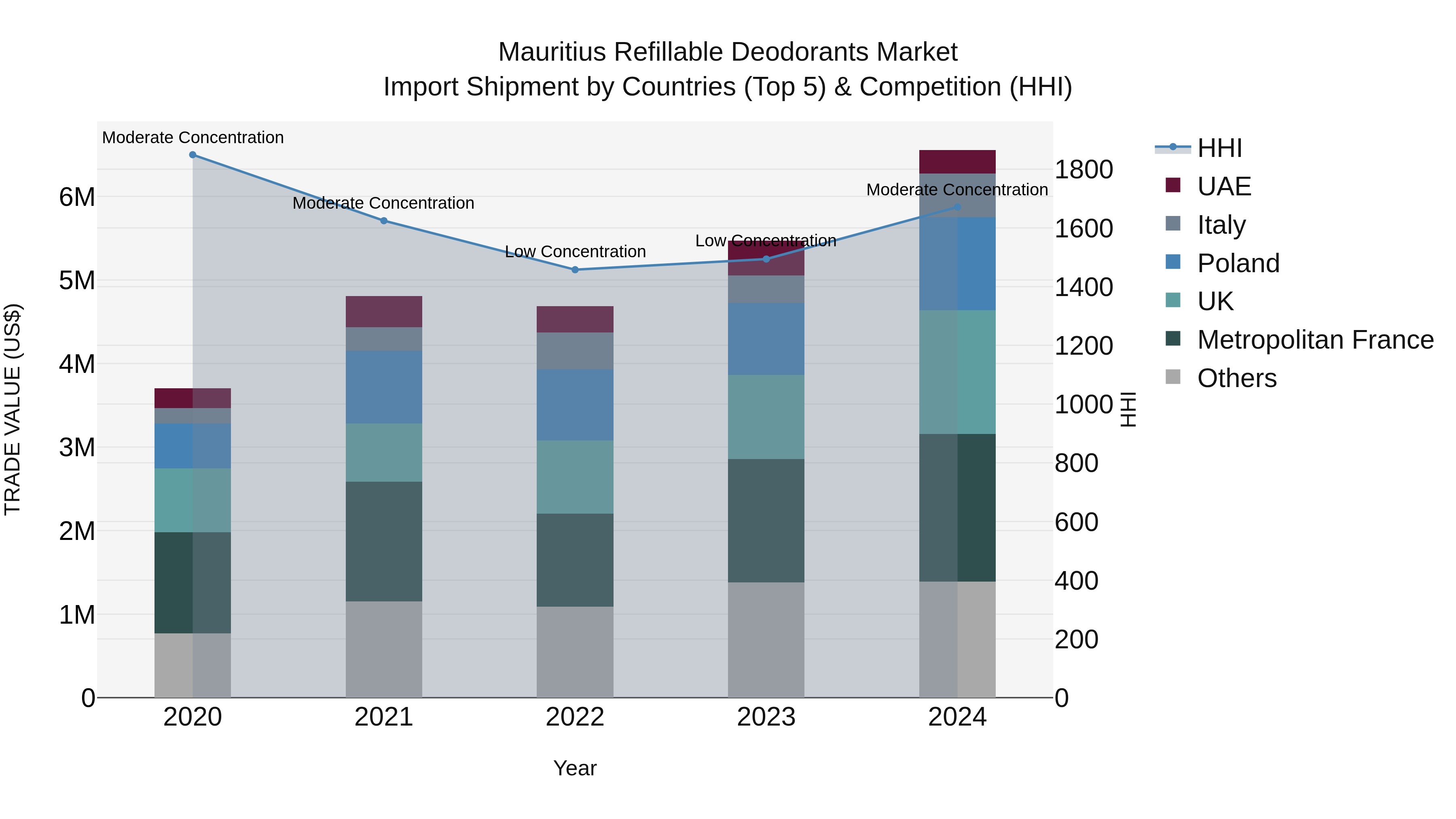 Mauritius Refillable Deodorants Market Top 5 Importing Countries and Market Competition (HHI) Analysis