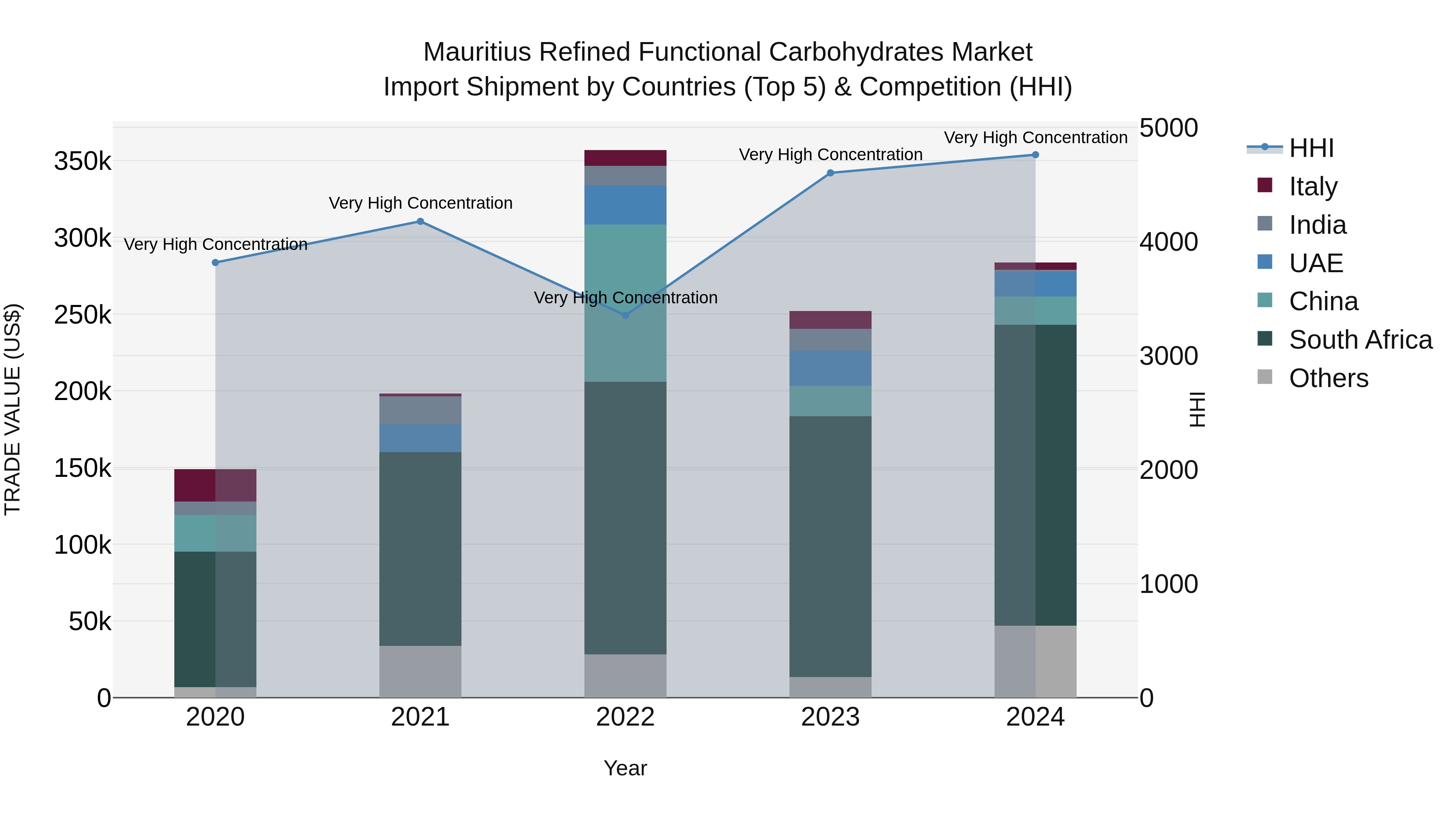 Mauritius Refined Functional Carbohydrates Market Top 5 Importing Countries and Market Competition (HHI) Analysis