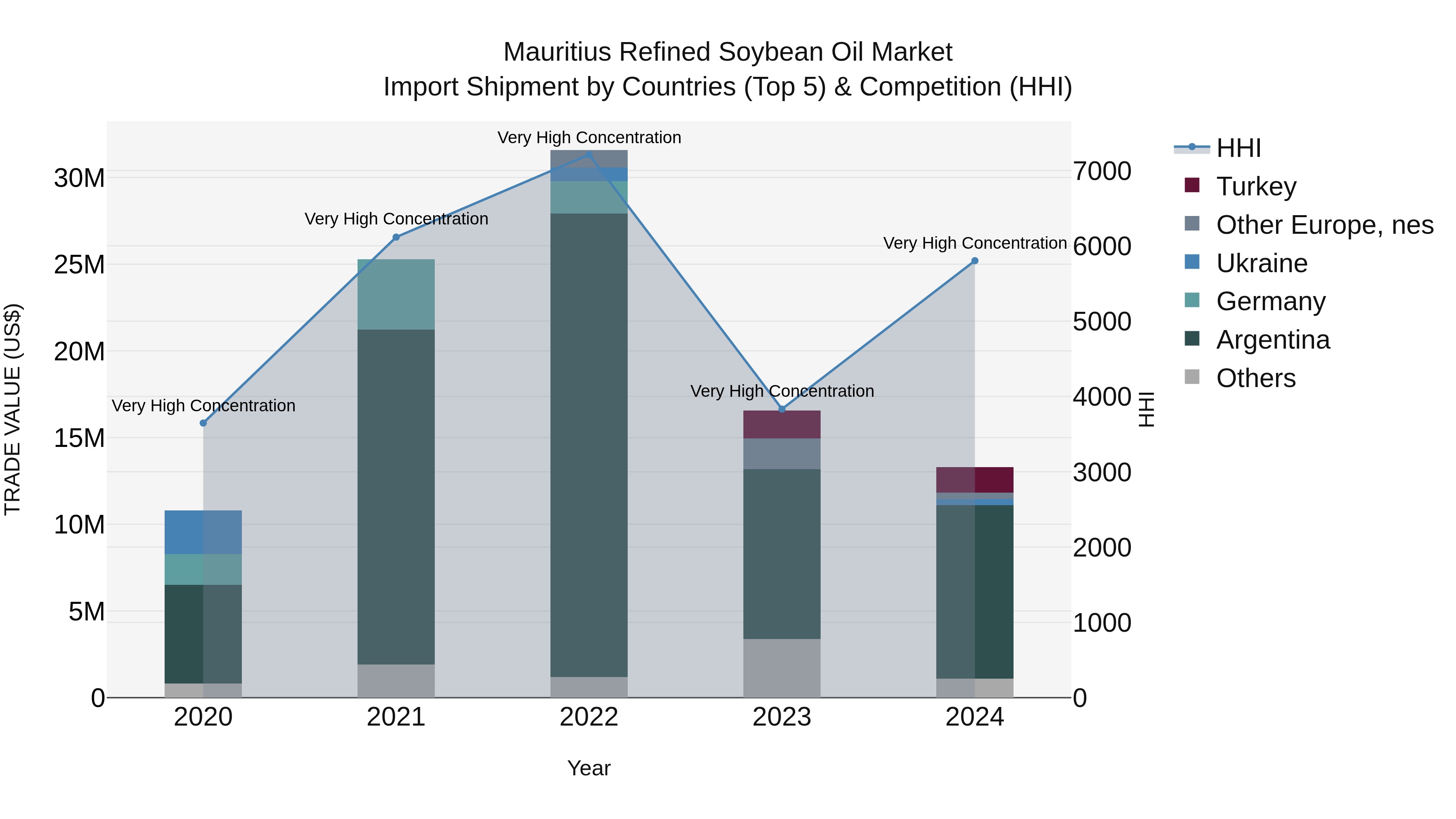 Mauritius Refined Soybean Oil Market Top 5 Importing Countries and Market Competition (HHI) Analysis