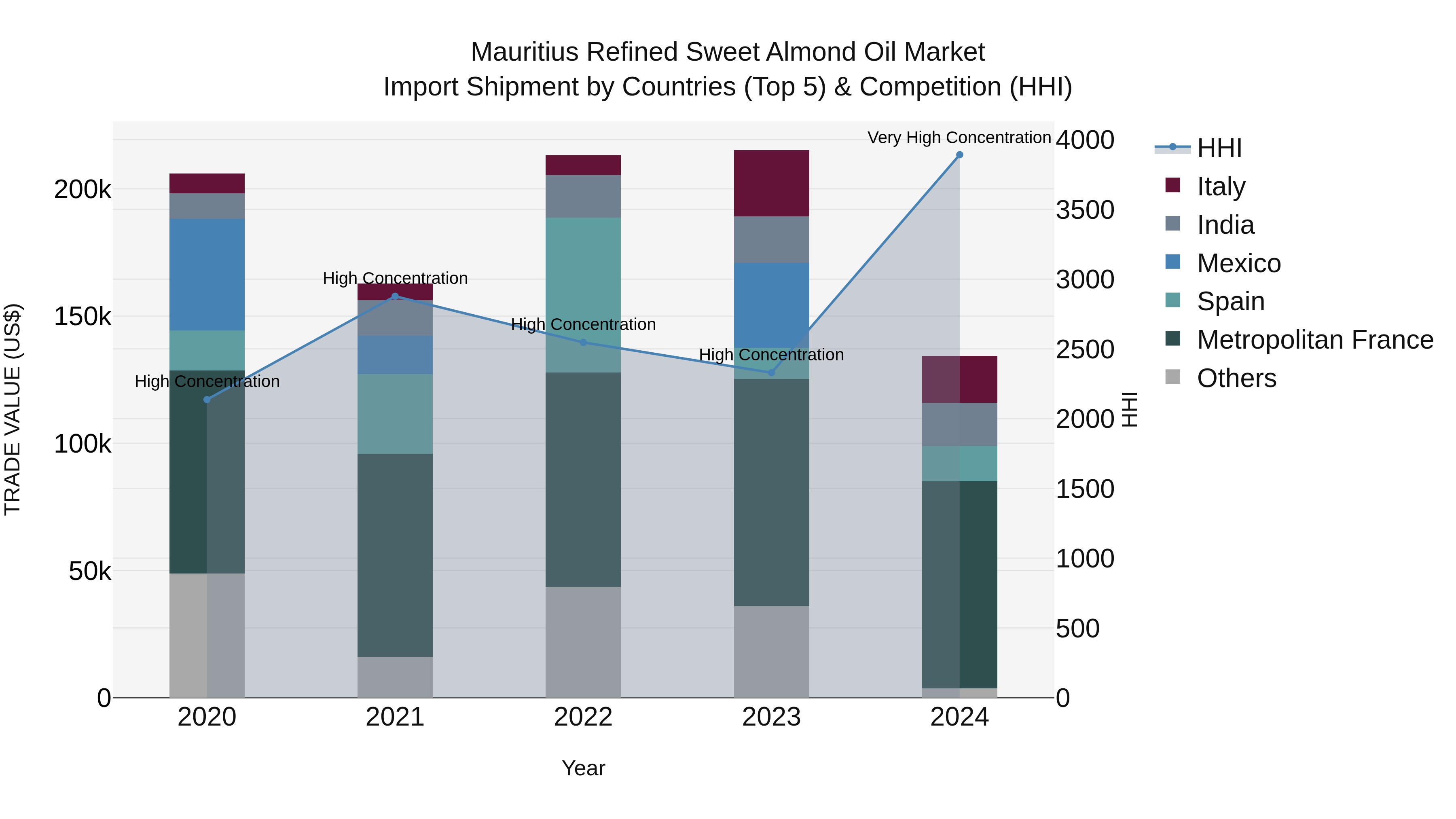 Mauritius Refined Sweet Almond Oil Market Top 5 Importing Countries and Market Competition (HHI) Analysis