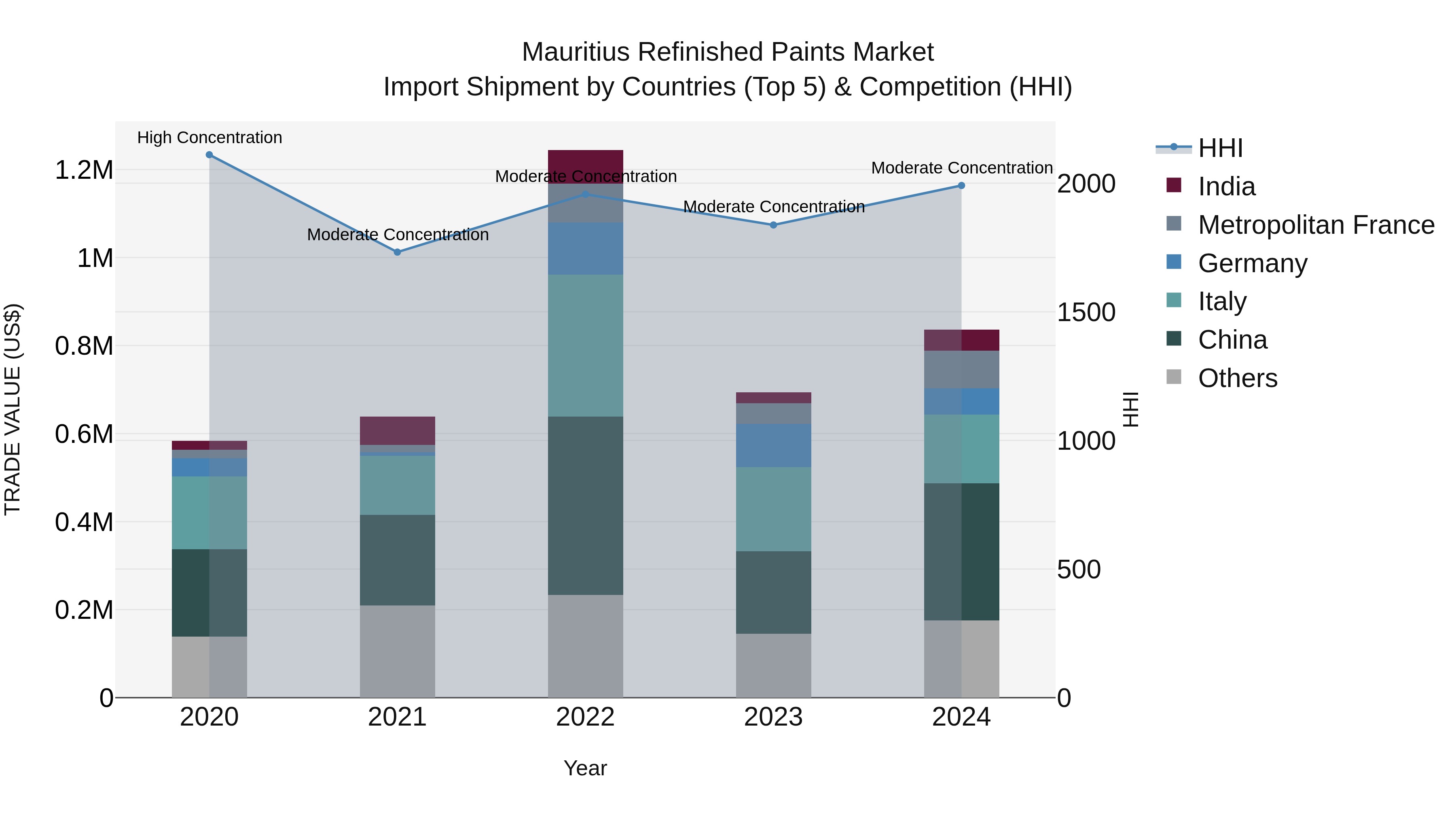 Mauritius Refinished Paints Market Top 5 Importing Countries and Market Competition (HHI) Analysis