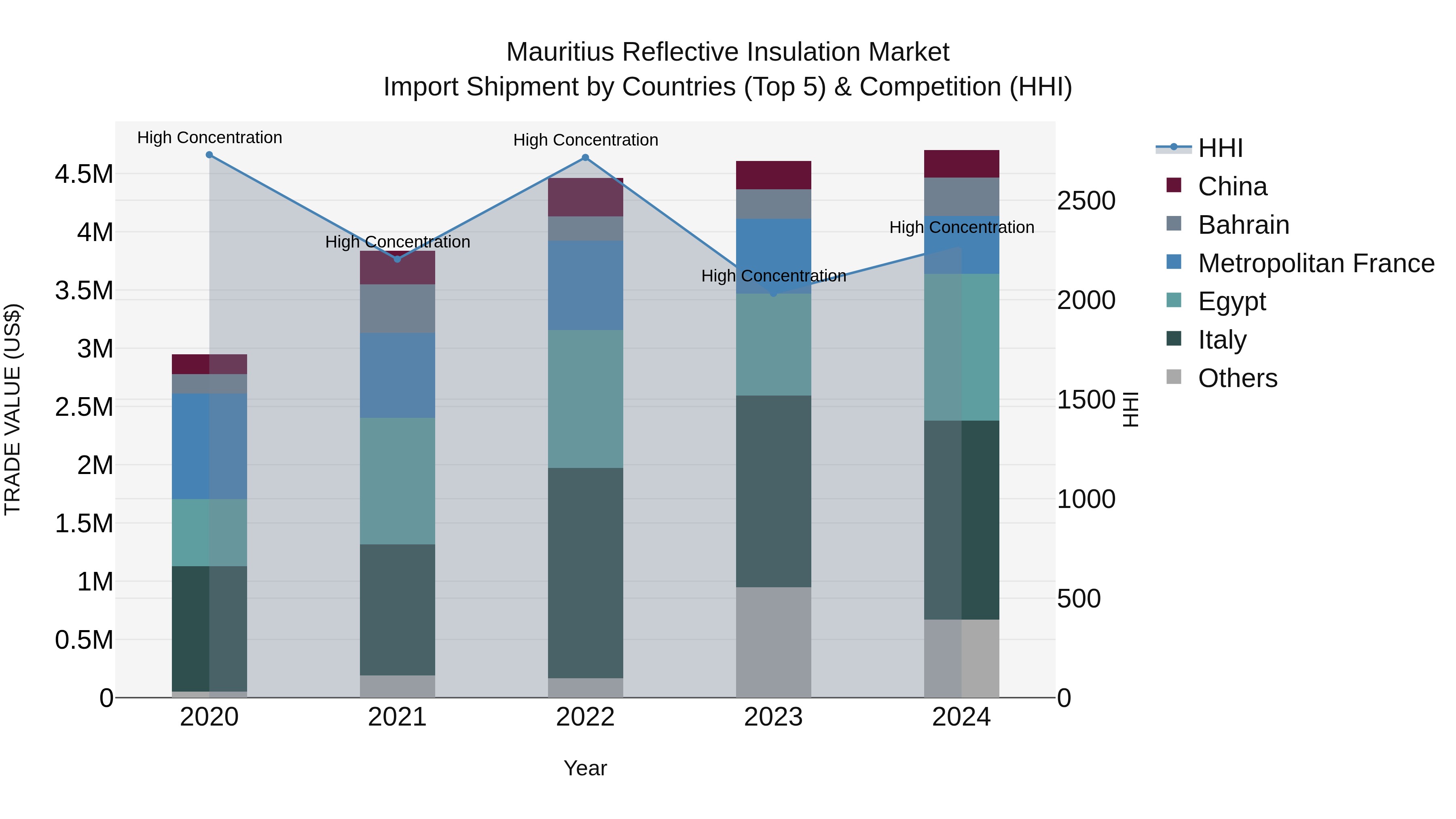 Mauritius Reflective Insulation Market Top 5 Importing Countries and Market Competition (HHI) Analysis