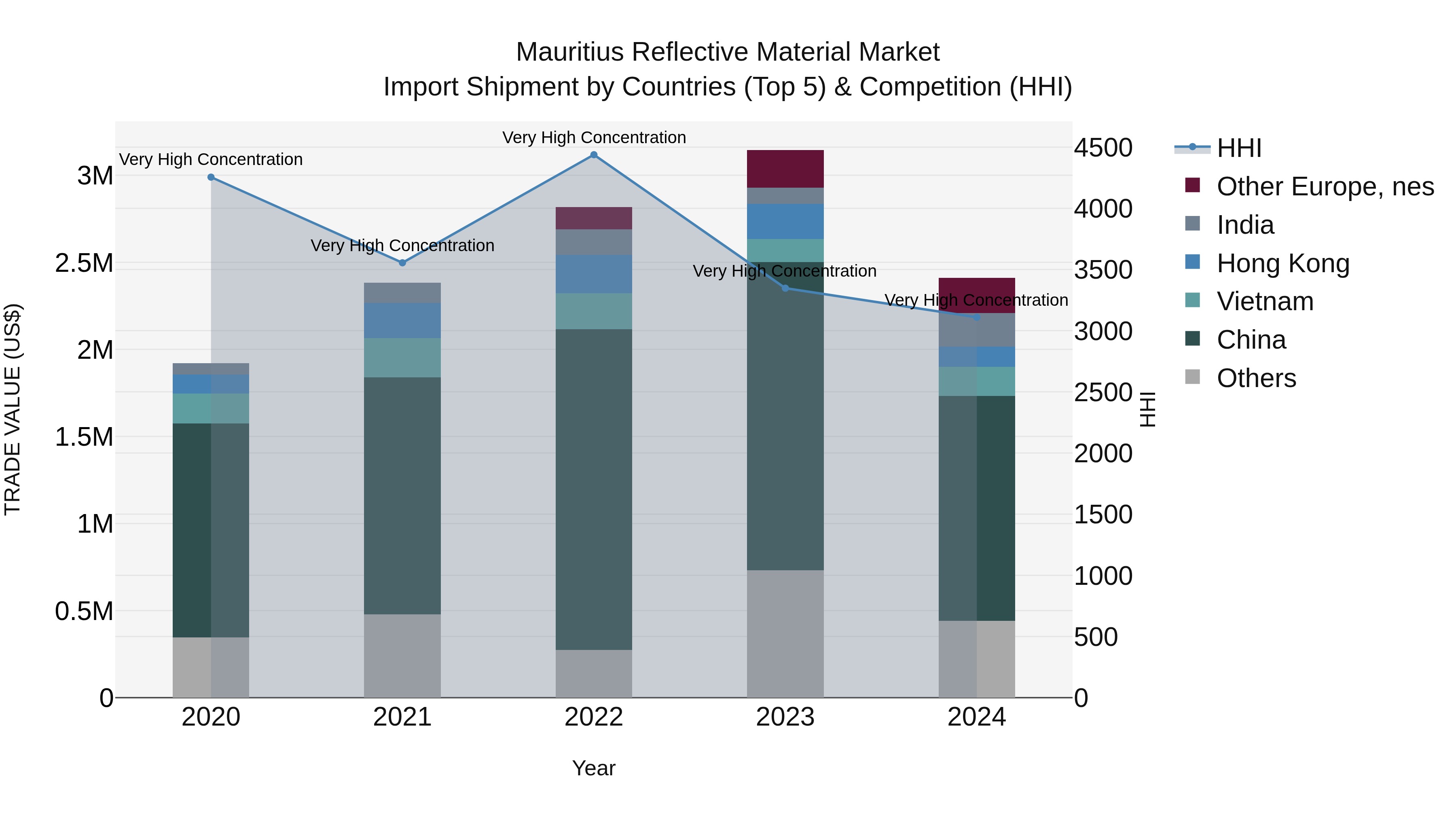 Mauritius Reflective Material Market Top 5 Importing Countries and Market Competition (HHI) Analysis