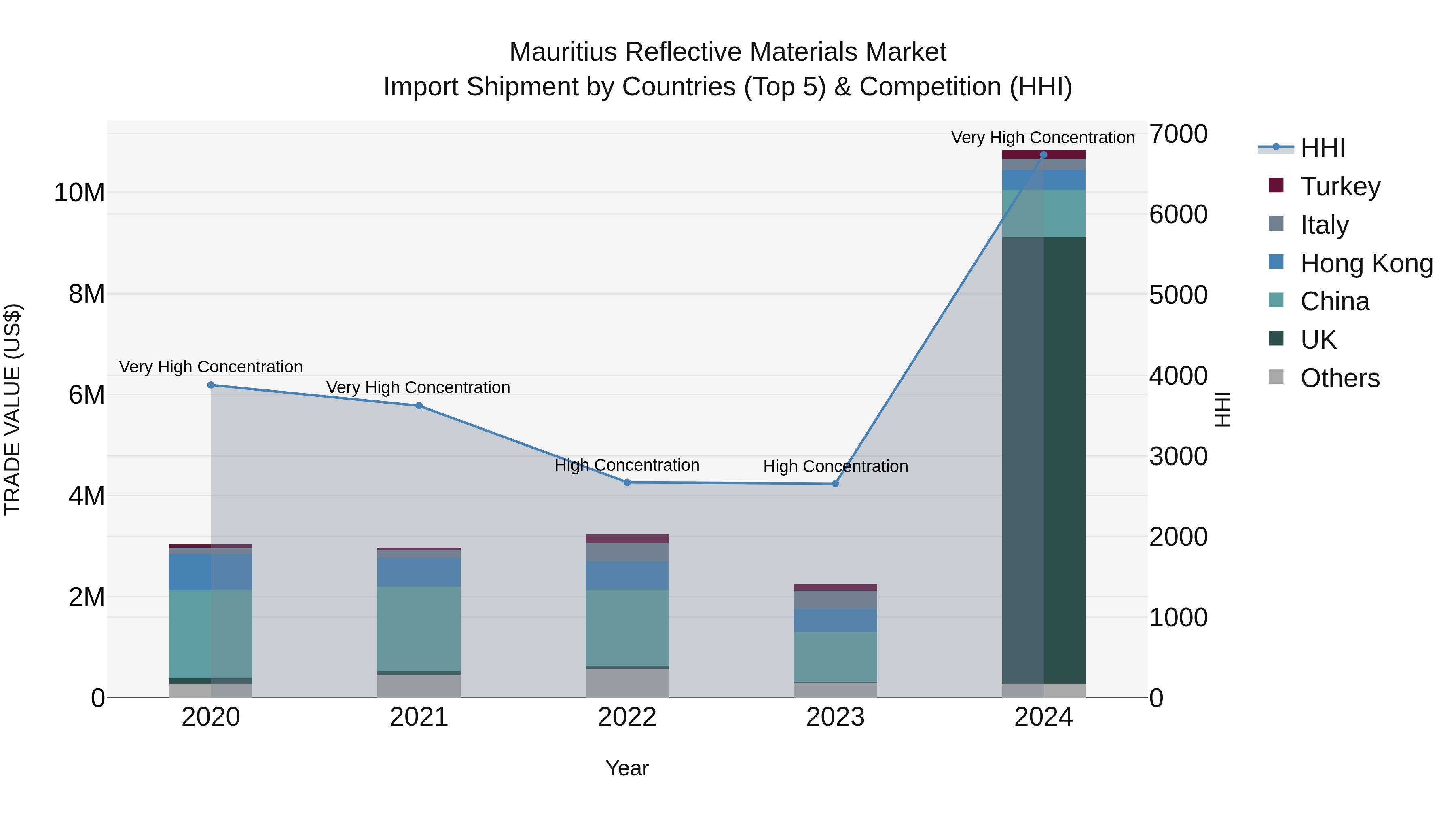 Mauritius Reflective Materials Market Top 5 Importing Countries and Market Competition (HHI) Analysis