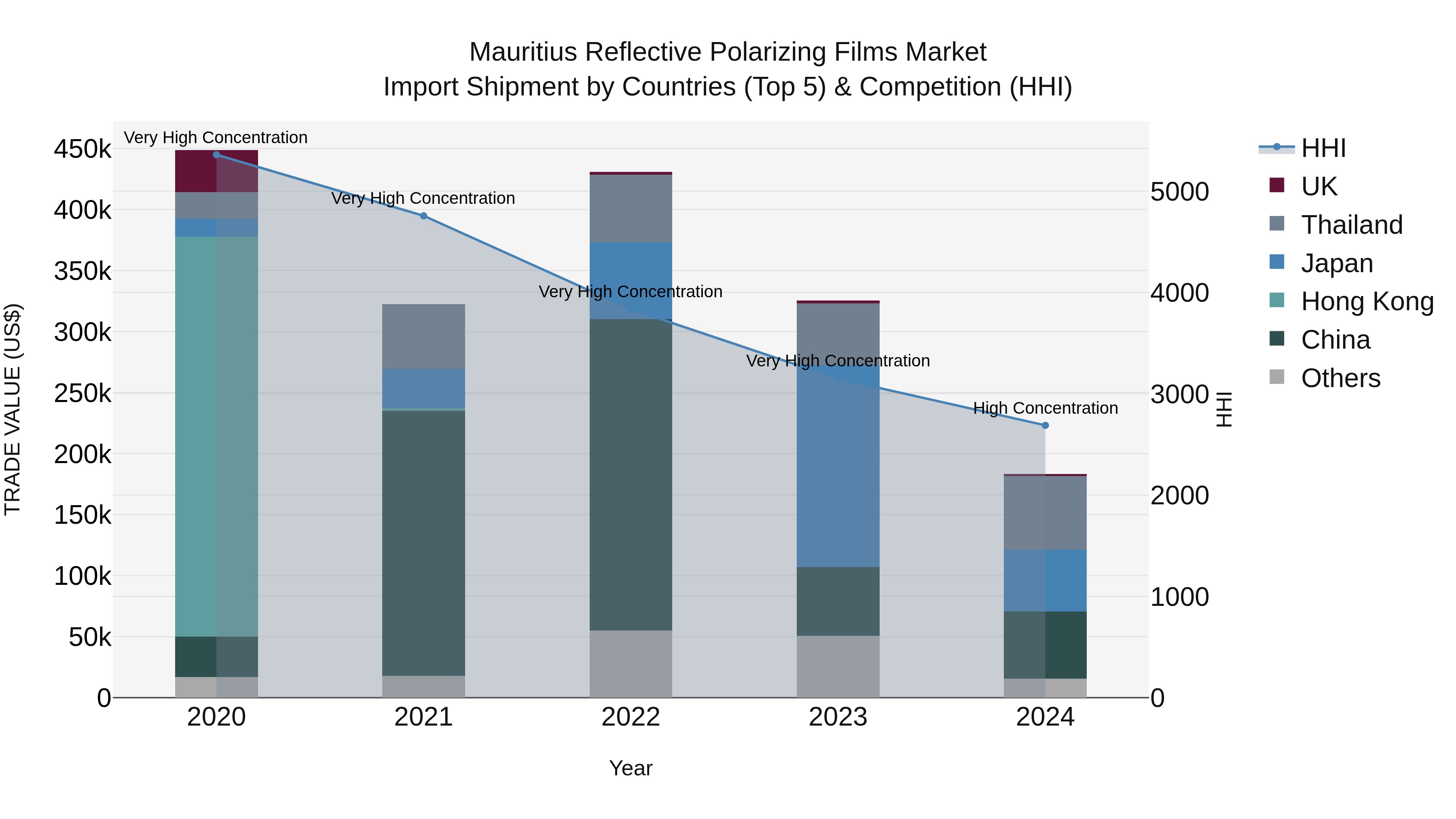 Mauritius Reflective Polarizing Films Market Top 5 Importing Countries and Market Competition (HHI) Analysis