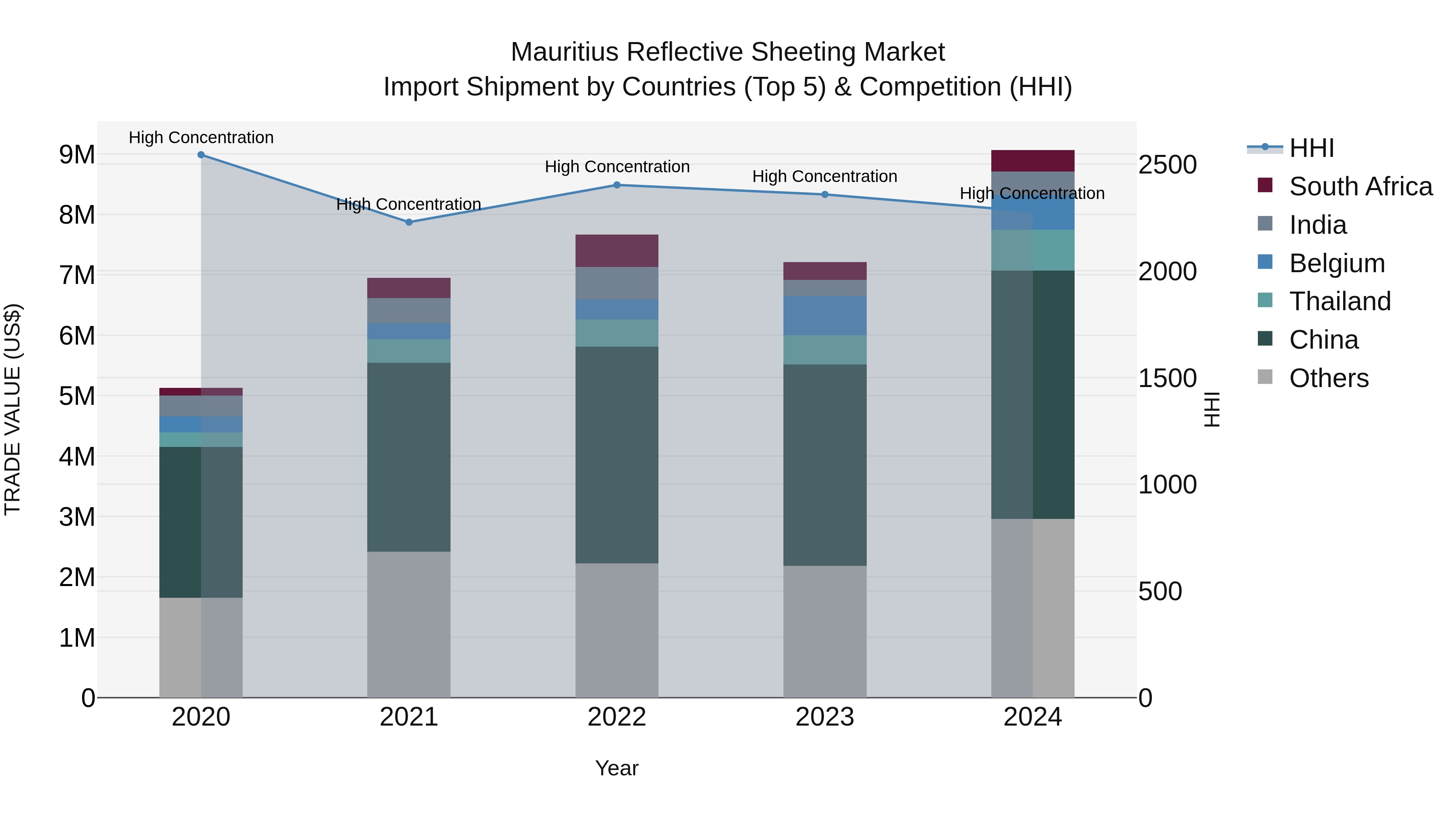 Mauritius Reflective Sheeting Market Top 5 Importing Countries and Market Competition (HHI) Analysis