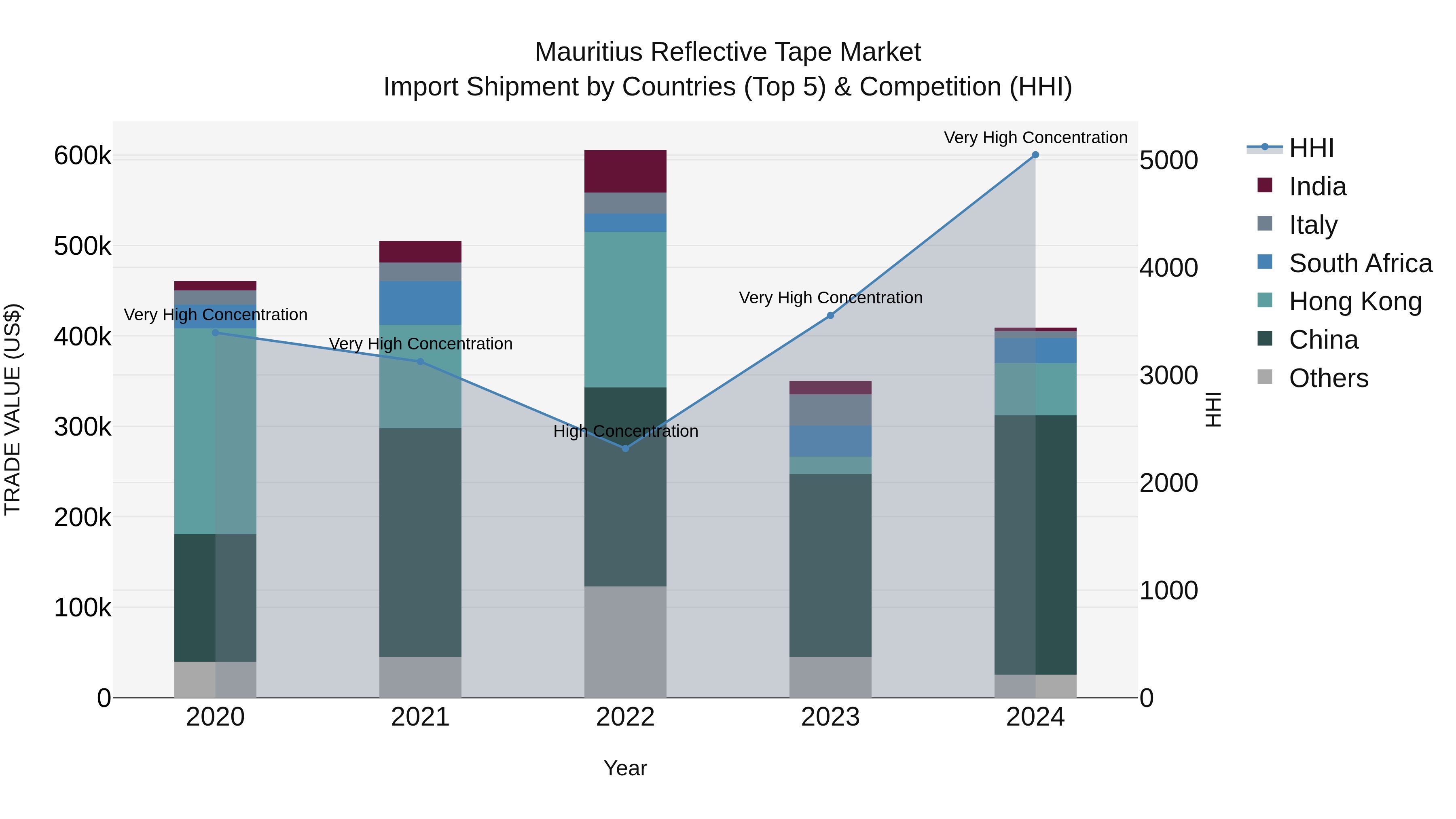 Mauritius Reflective Tape Market Top 5 Importing Countries and Market Competition (HHI) Analysis