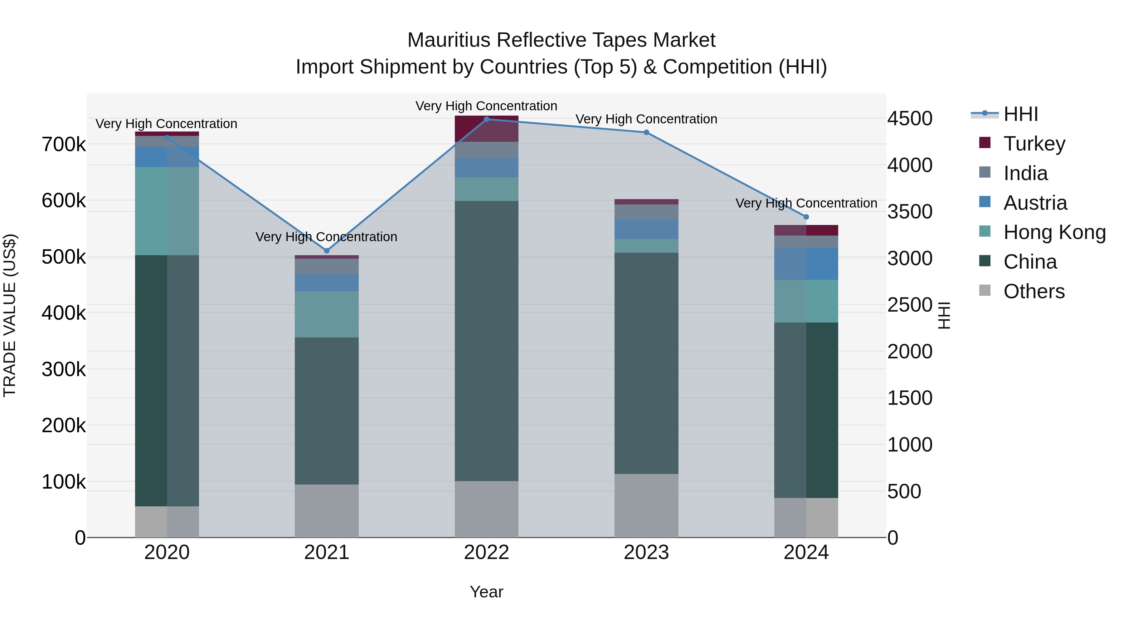 Mauritius Reflective Tapes Market Top 5 Importing Countries and Market Competition (HHI) Analysis