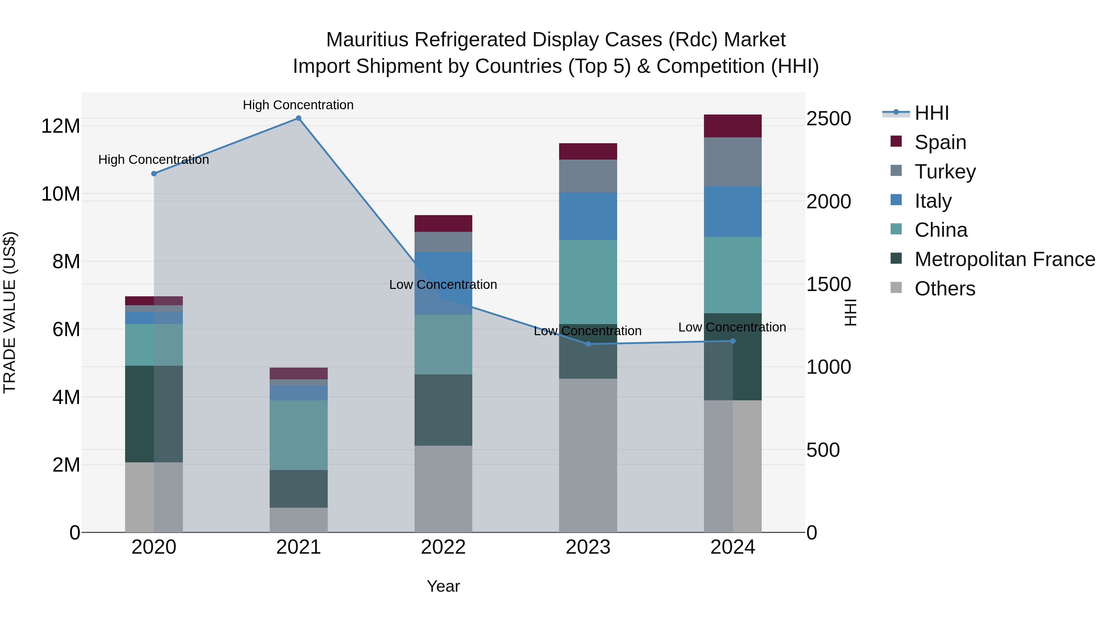 Mauritius Refrigerated Display Cases Rdc Market Top 5 Importing Countries and Market Competition (HHI) Analysis