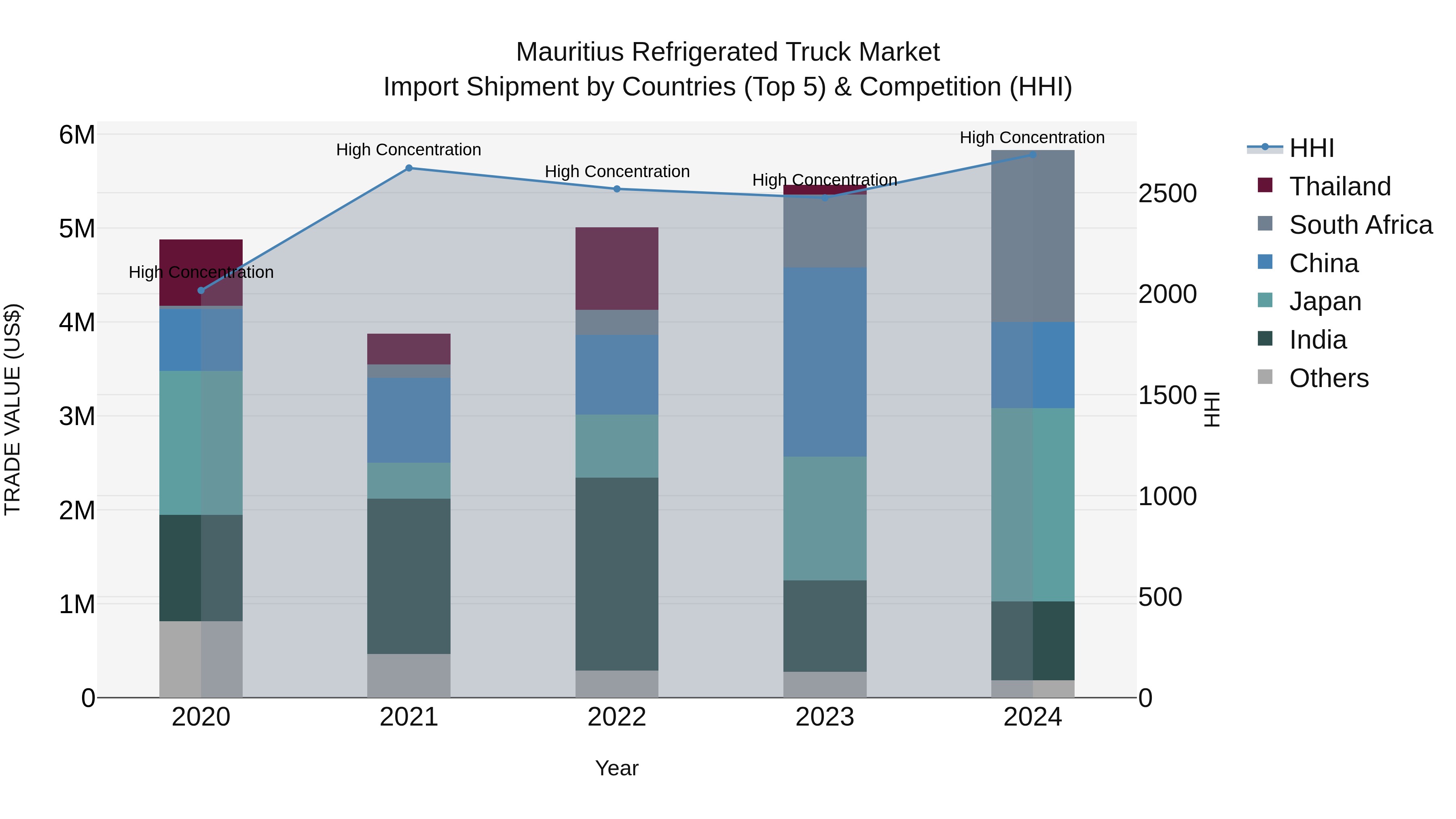 Mauritius Refrigerated Truck Market Top 5 Importing Countries and Market Competition (HHI) Analysis