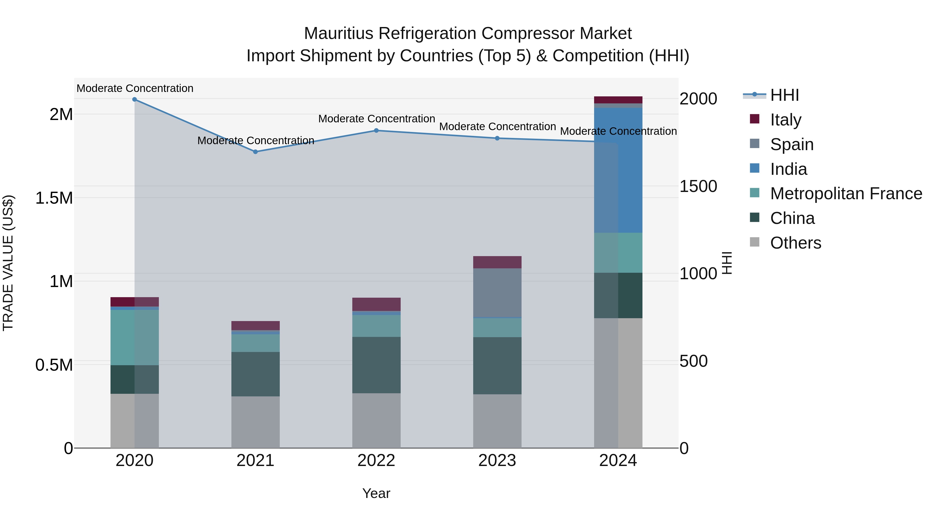 Mauritius Refrigeration Compressor Market Top 5 Importing Countries and Market Competition (HHI) Analysis