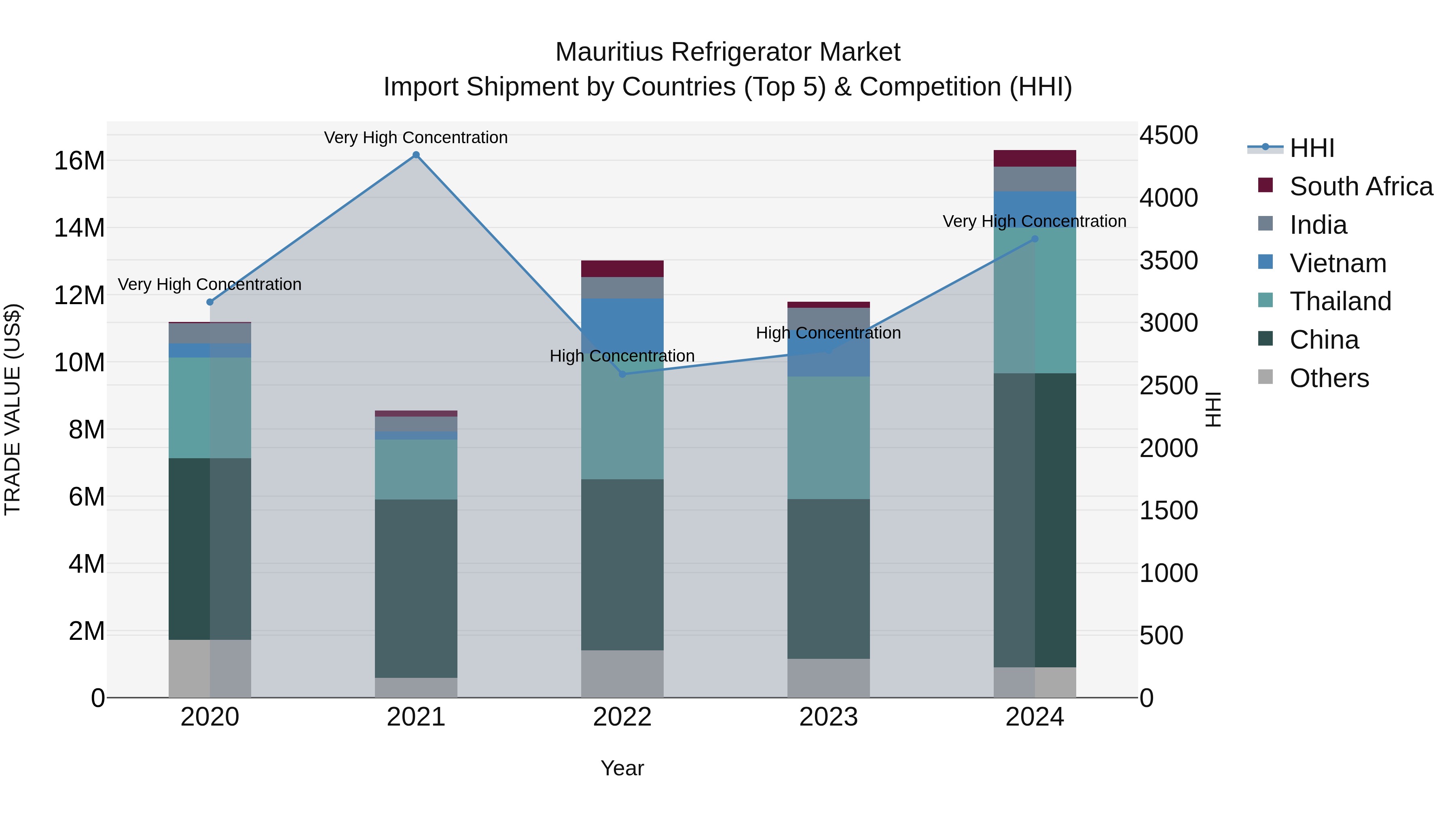Mauritius Refrigerator Market Top 5 Importing Countries and Market Competition (HHI) Analysis