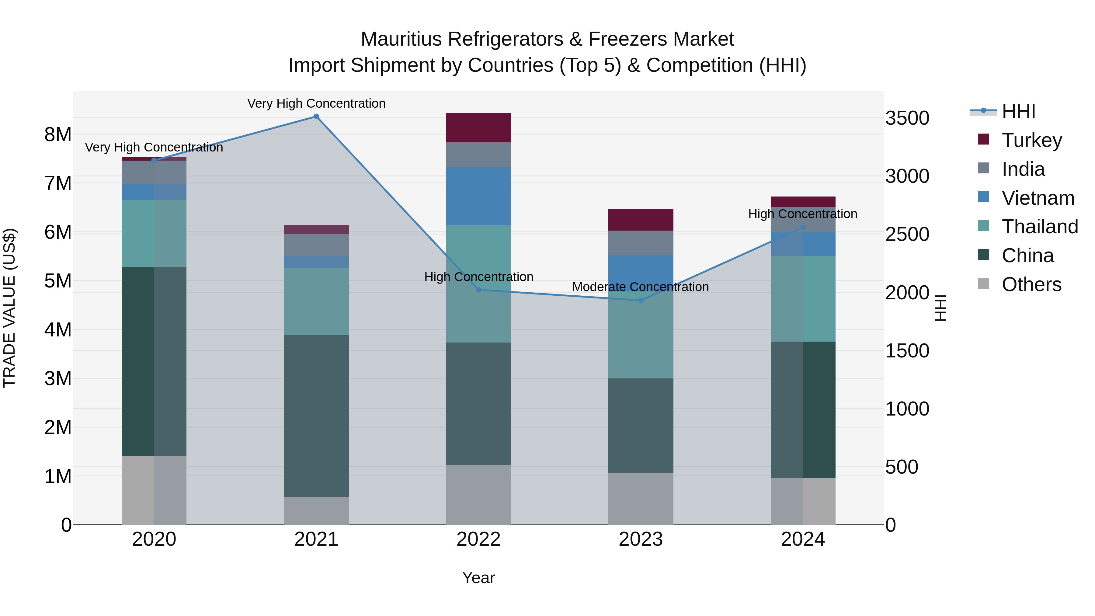 Mauritius Refrigerators & Freezers Market Top 5 Importing Countries and Market Competition (HHI) Analysis