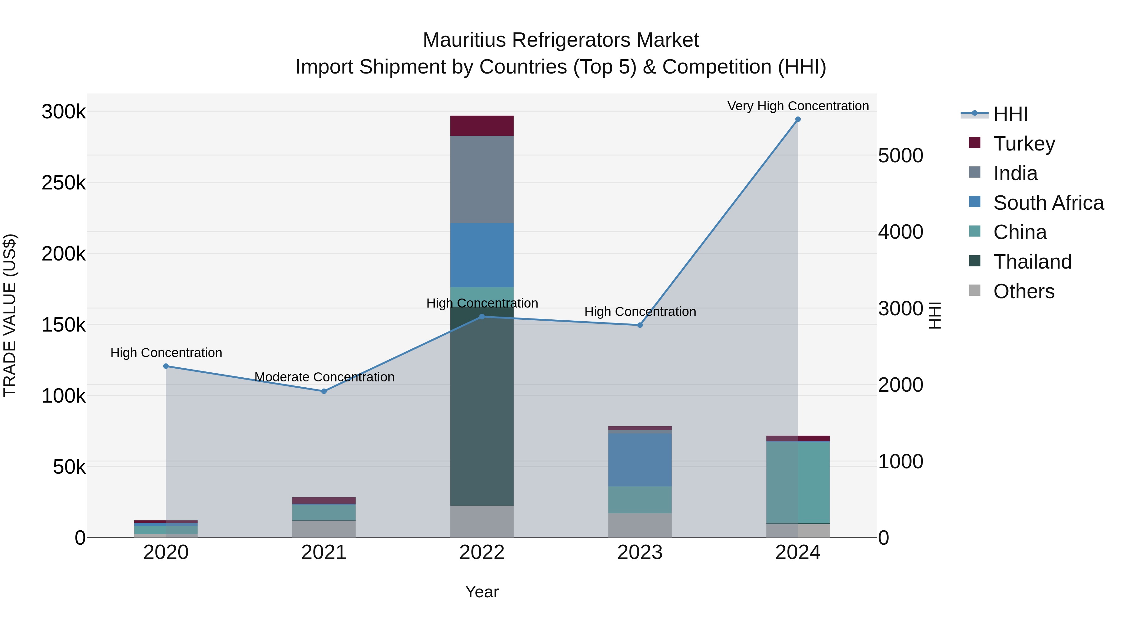 Mauritius Refrigerators Market Top 5 Importing Countries and Market Competition (HHI) Analysis