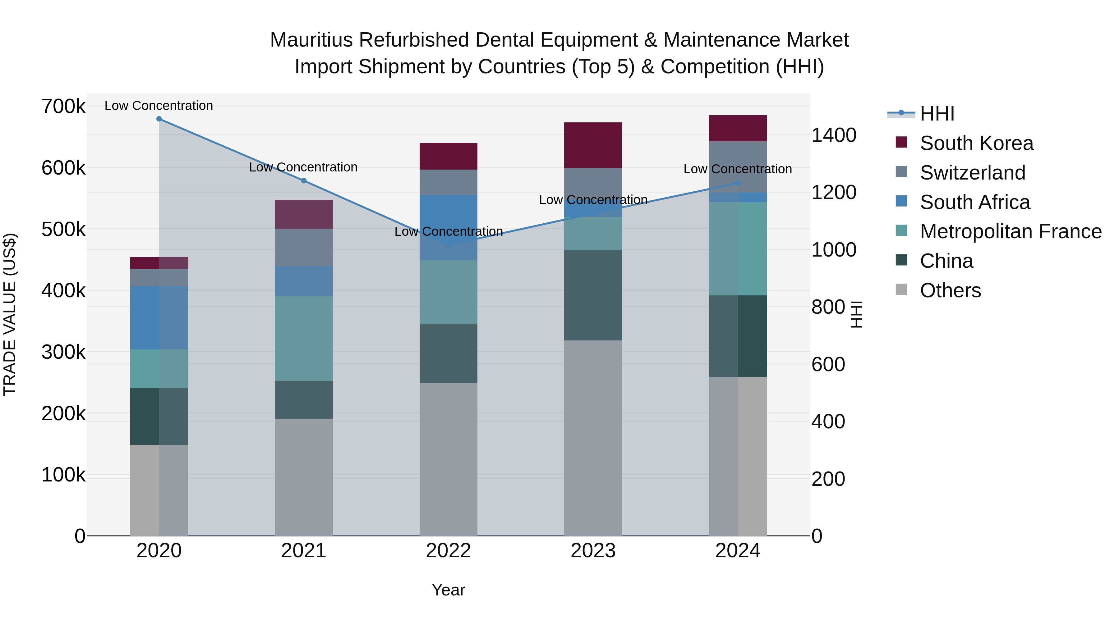 Mauritius Refurbished Dental Equipment & Maintenance Market Top 5 Importing Countries and Market Competition (HHI) Analysis