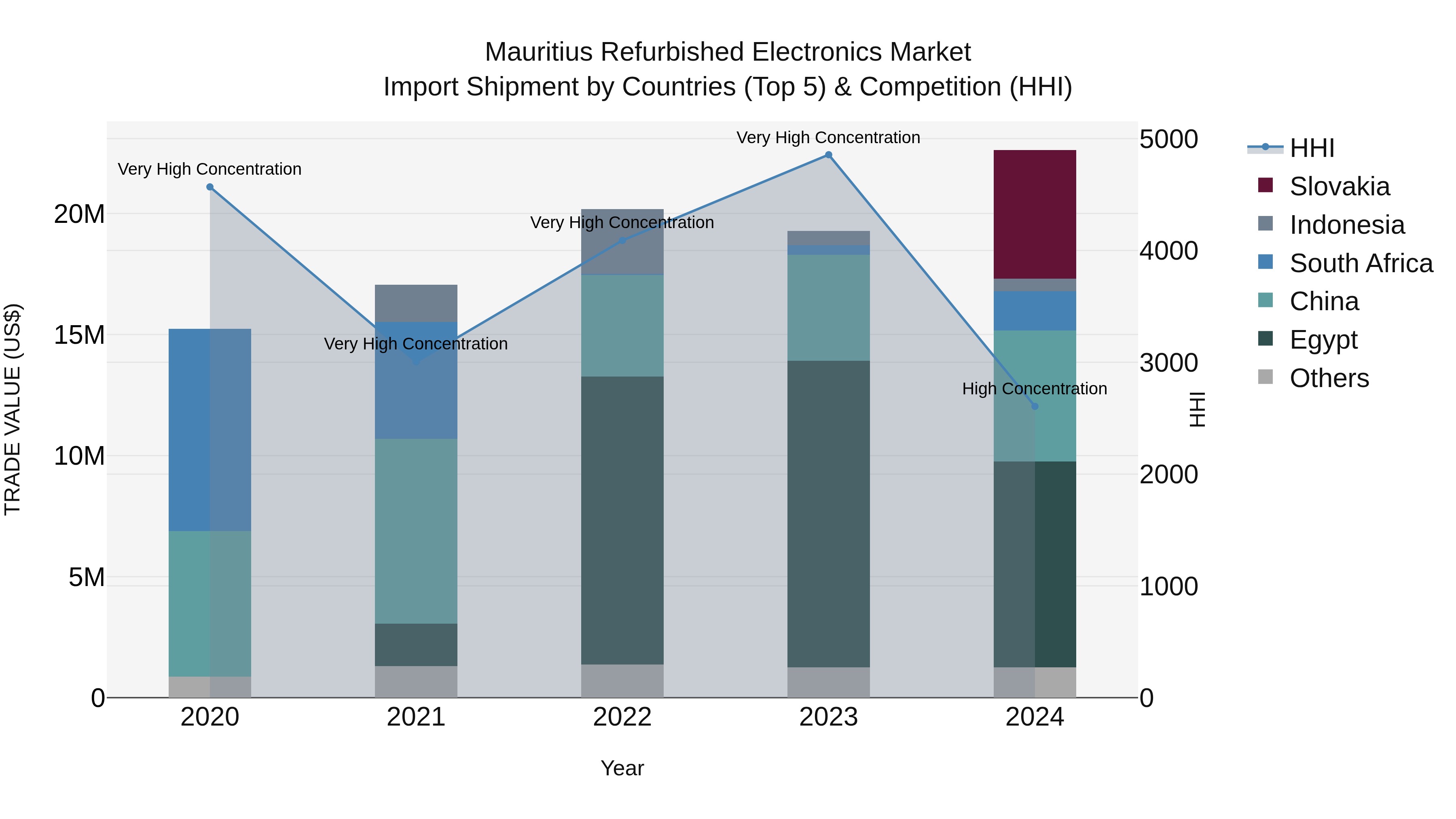 Mauritius Refurbished Electronics Market Top 5 Importing Countries and Market Competition (HHI) Analysis